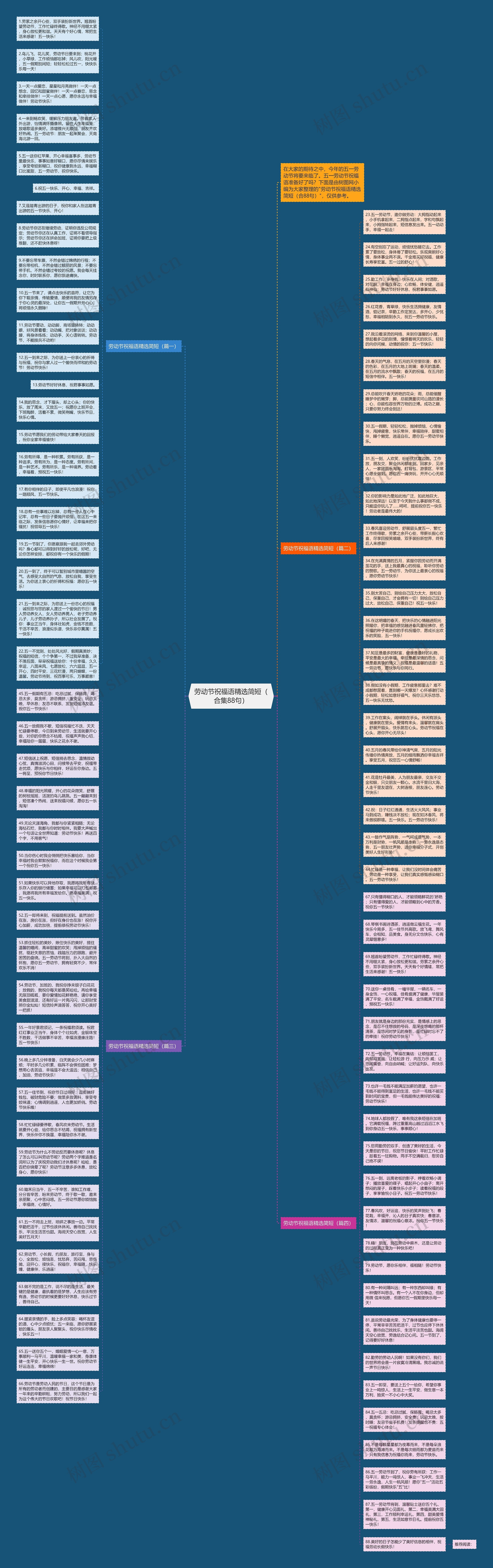 劳动节祝福语精选简短（合集88句）思维导图