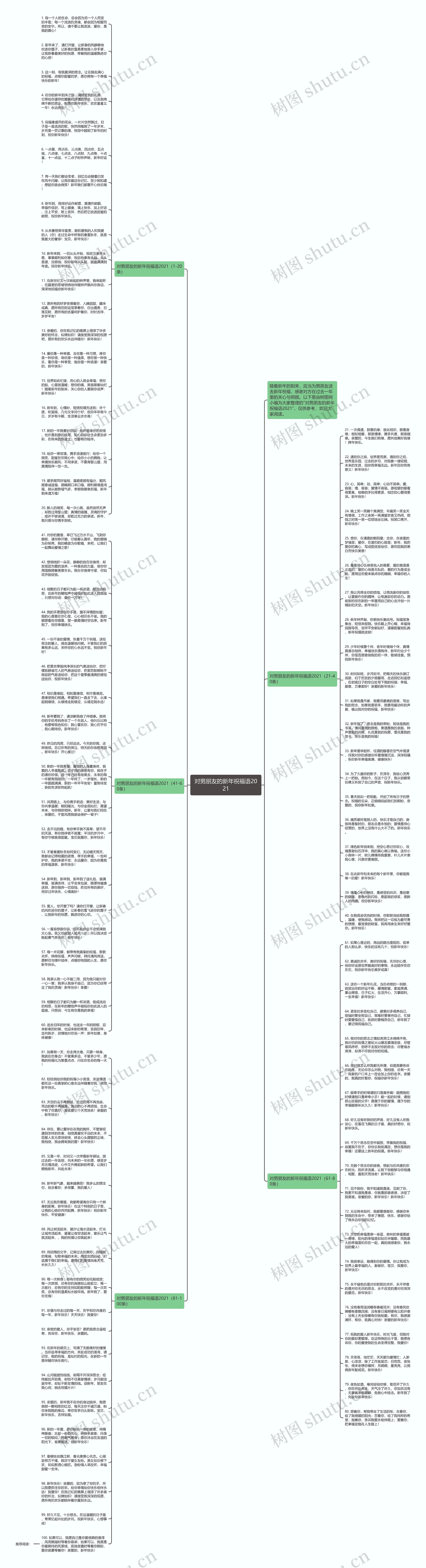 对男朋友的新年祝福语2021思维导图高清图 对男朋友的新年祝福语2021思维导图