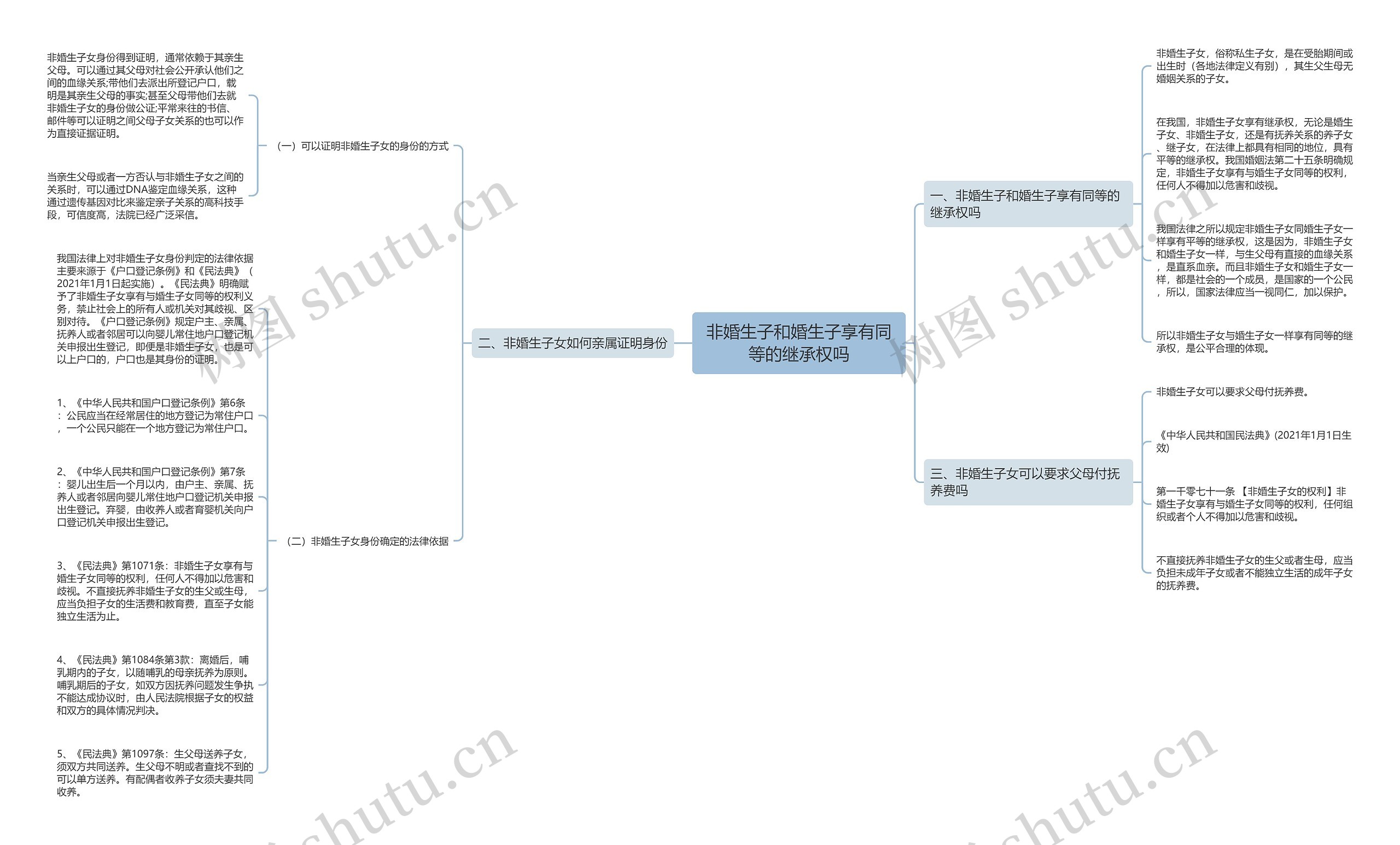 非婚生子和婚生子享有同等的继承权吗思维导图
