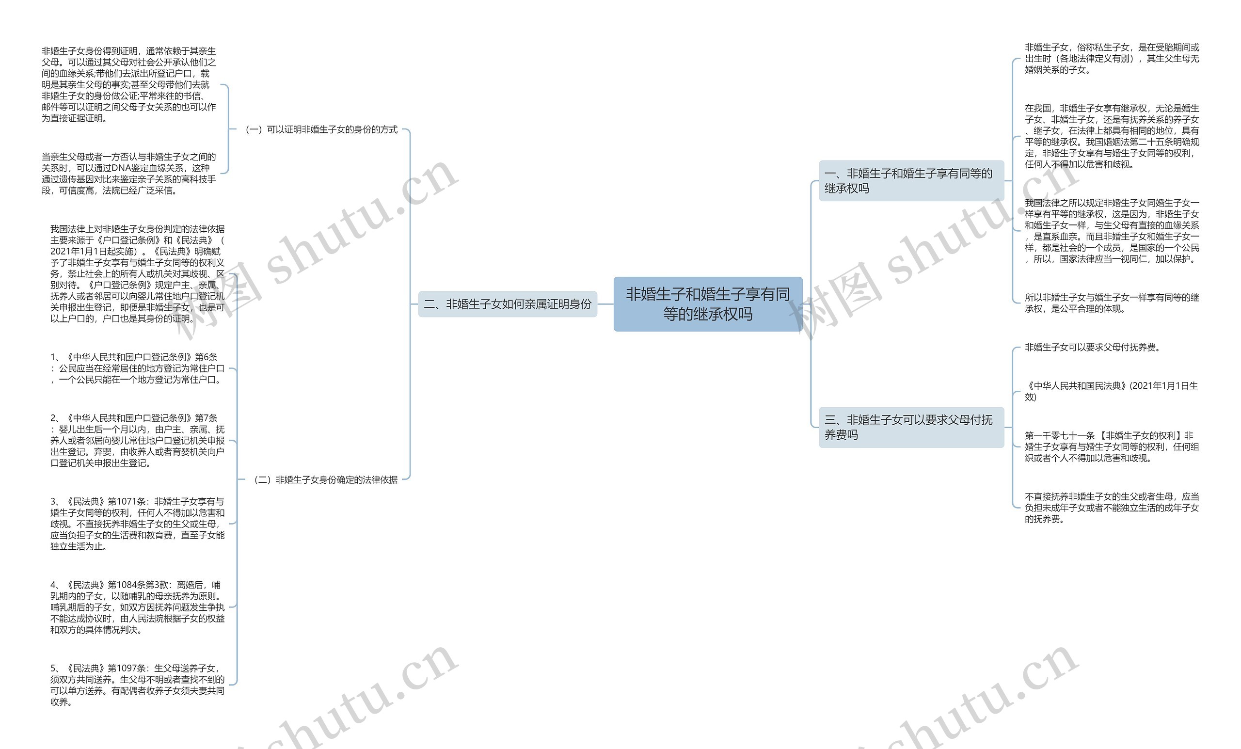 非婚生子和婚生子享有同等的继承权吗思维导图高清图 非婚生子和婚生子享有同等的继承权吗思维导图