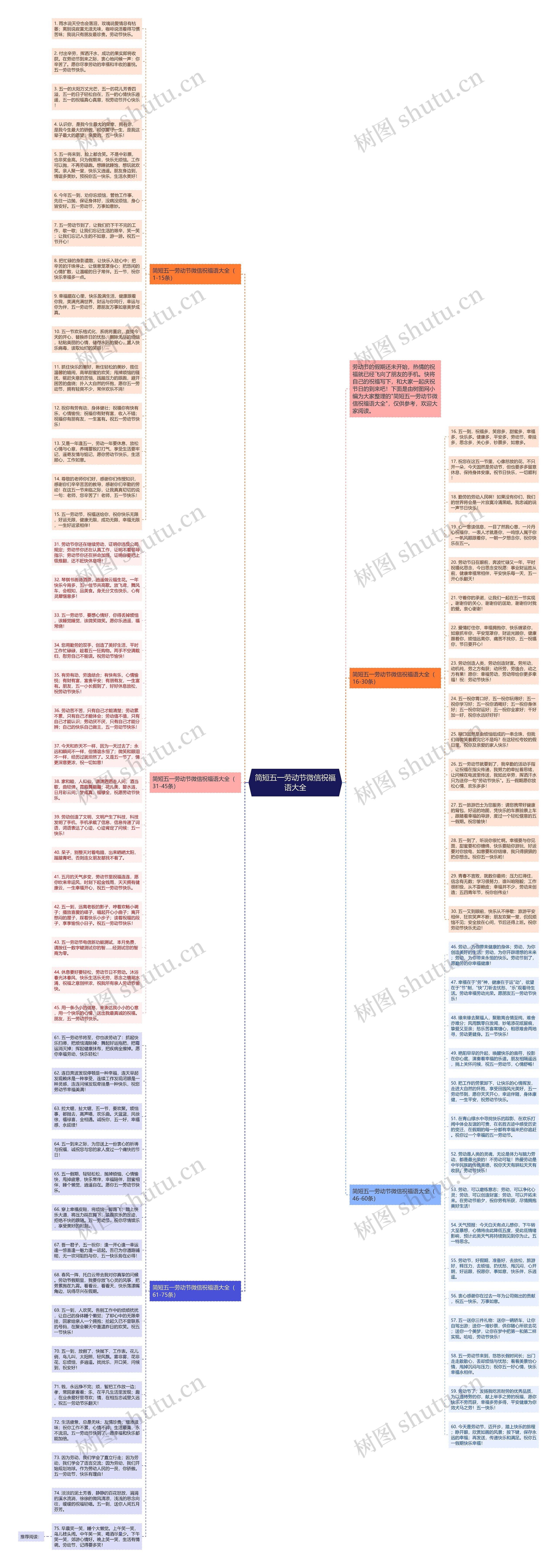 简短五一劳动节微信祝福语大全思维导图
