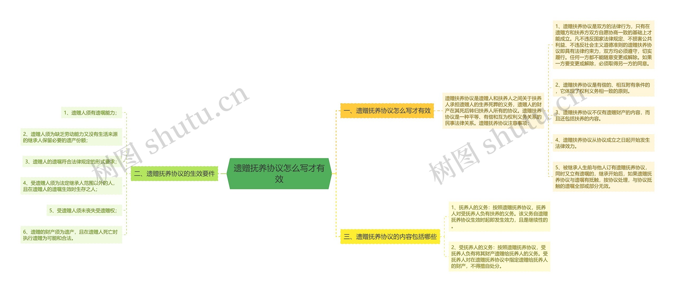 遗赠抚养协议怎么写才有效