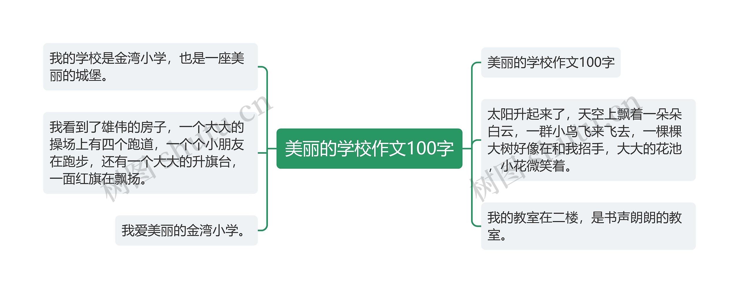 美丽的学校作文100字思维导图