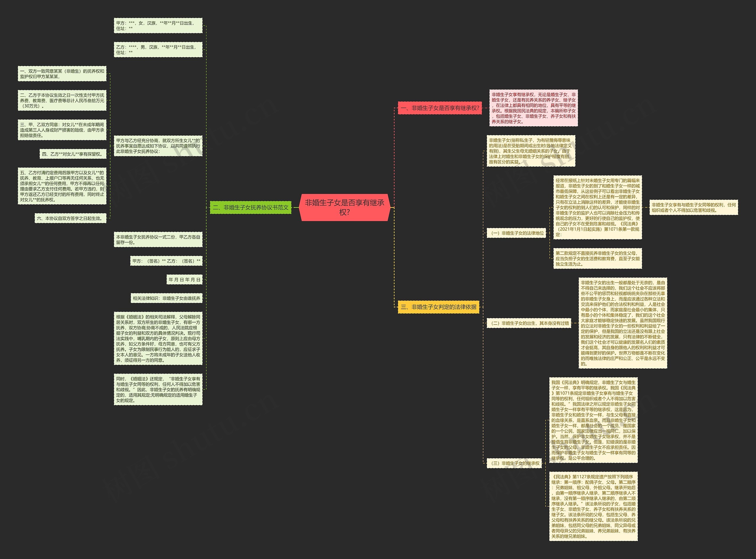 非婚生子女是否享有继承权?思维导图