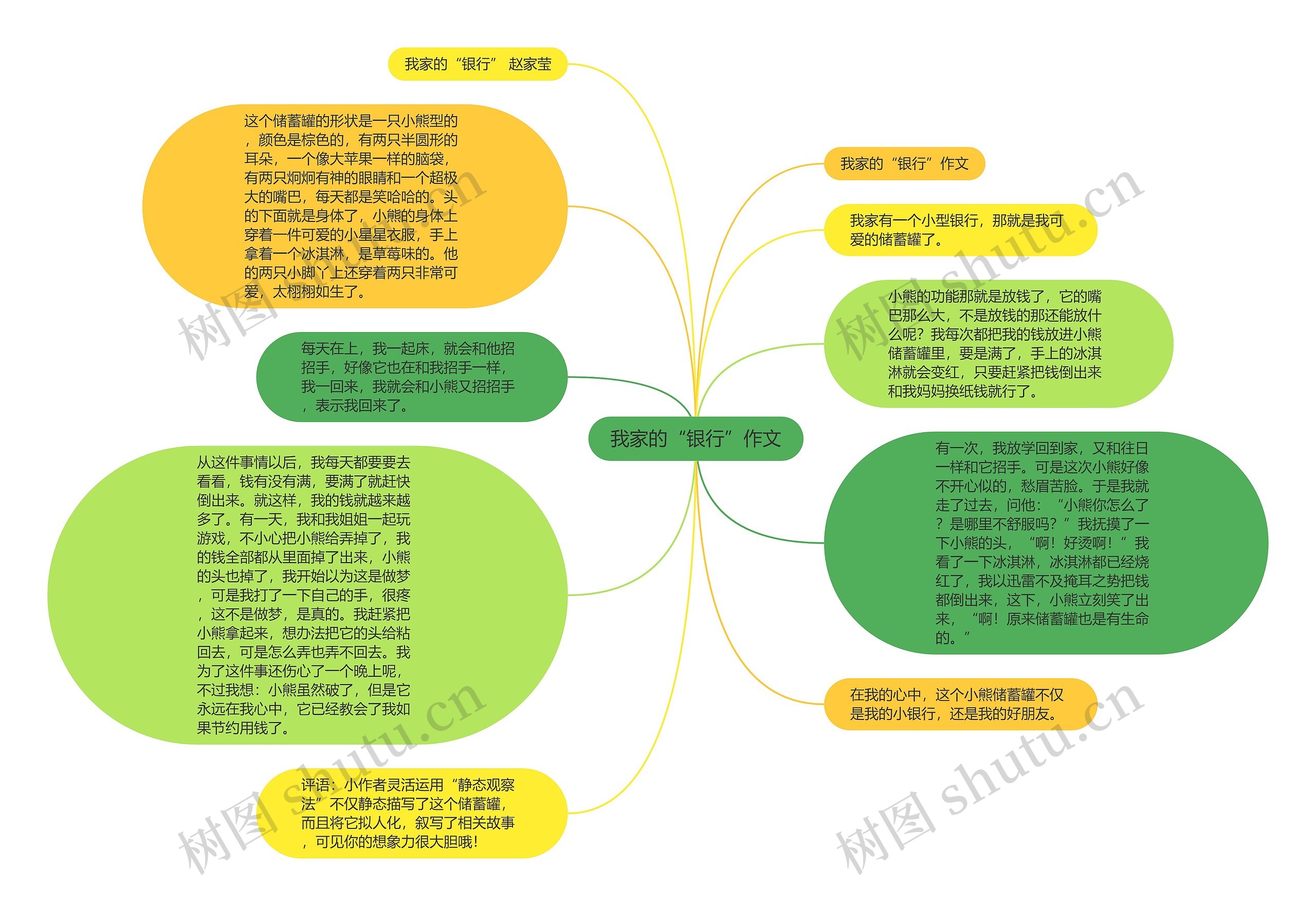 我家的“银行”作文思维导图