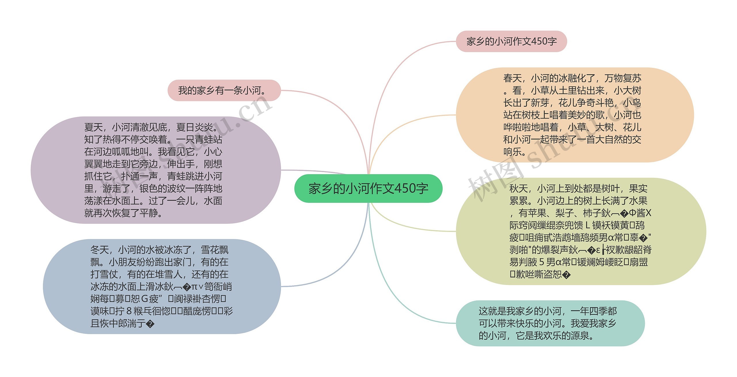 家乡的小河作文450字思维导图