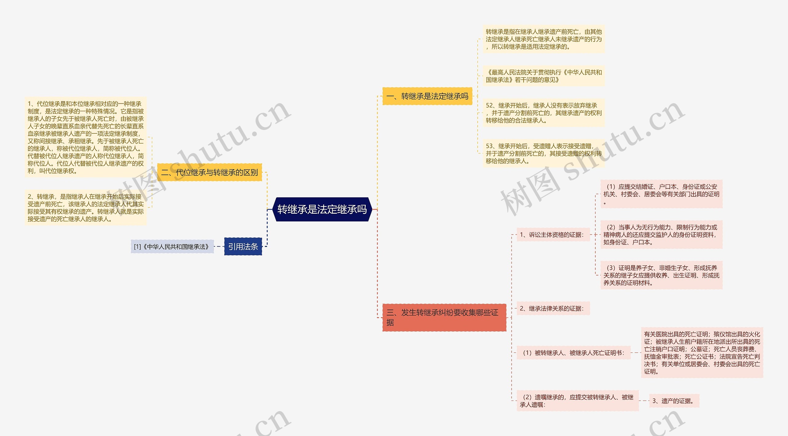 转继承是法定继承吗思维导图