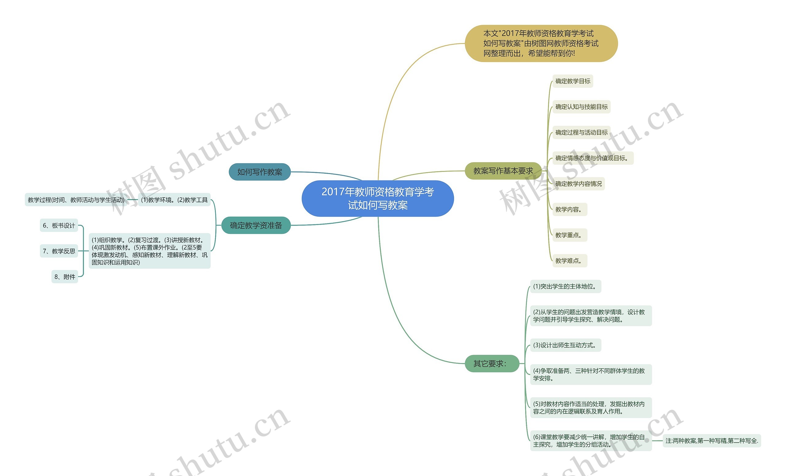 2017年教师资格教育学考试如何写教案思维导图