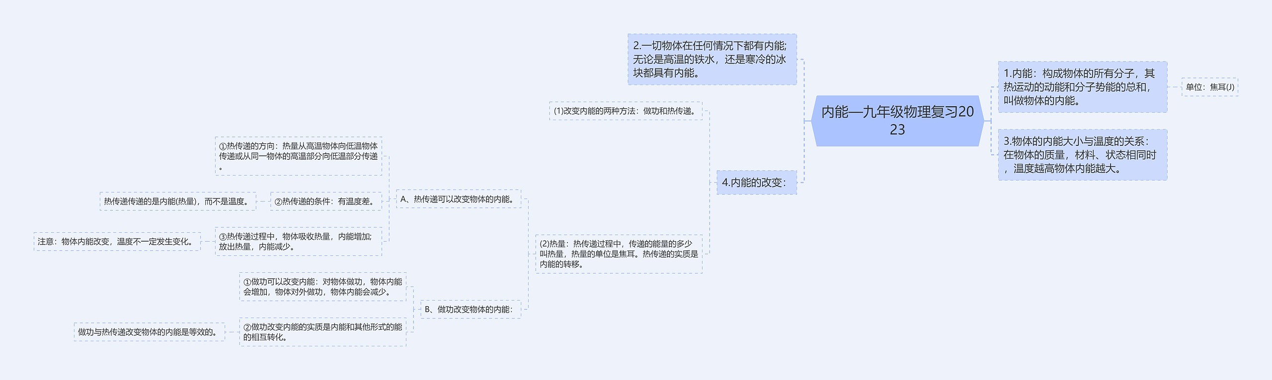 内能—九年级物理复习2023思维导图