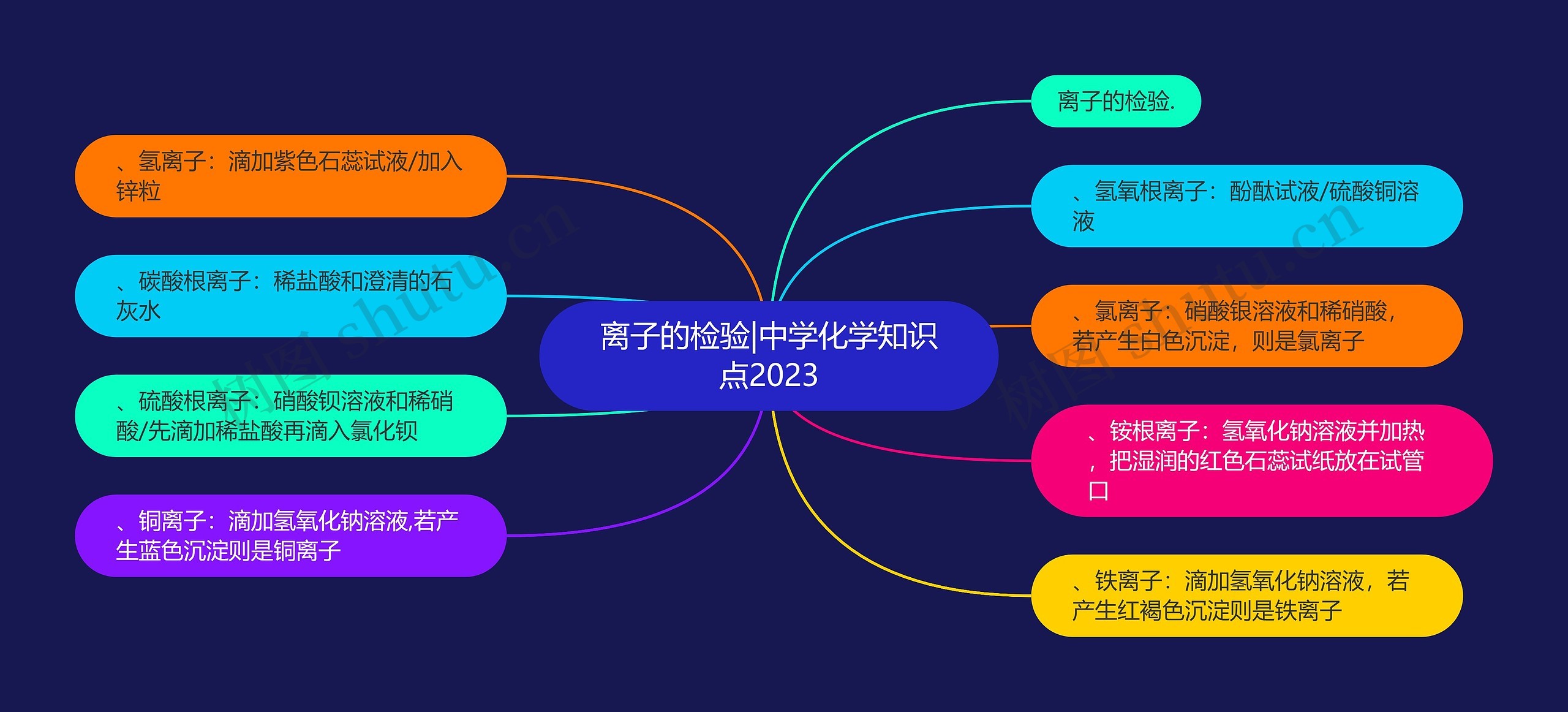 离子的检验|中学化学知识点2023思维导图