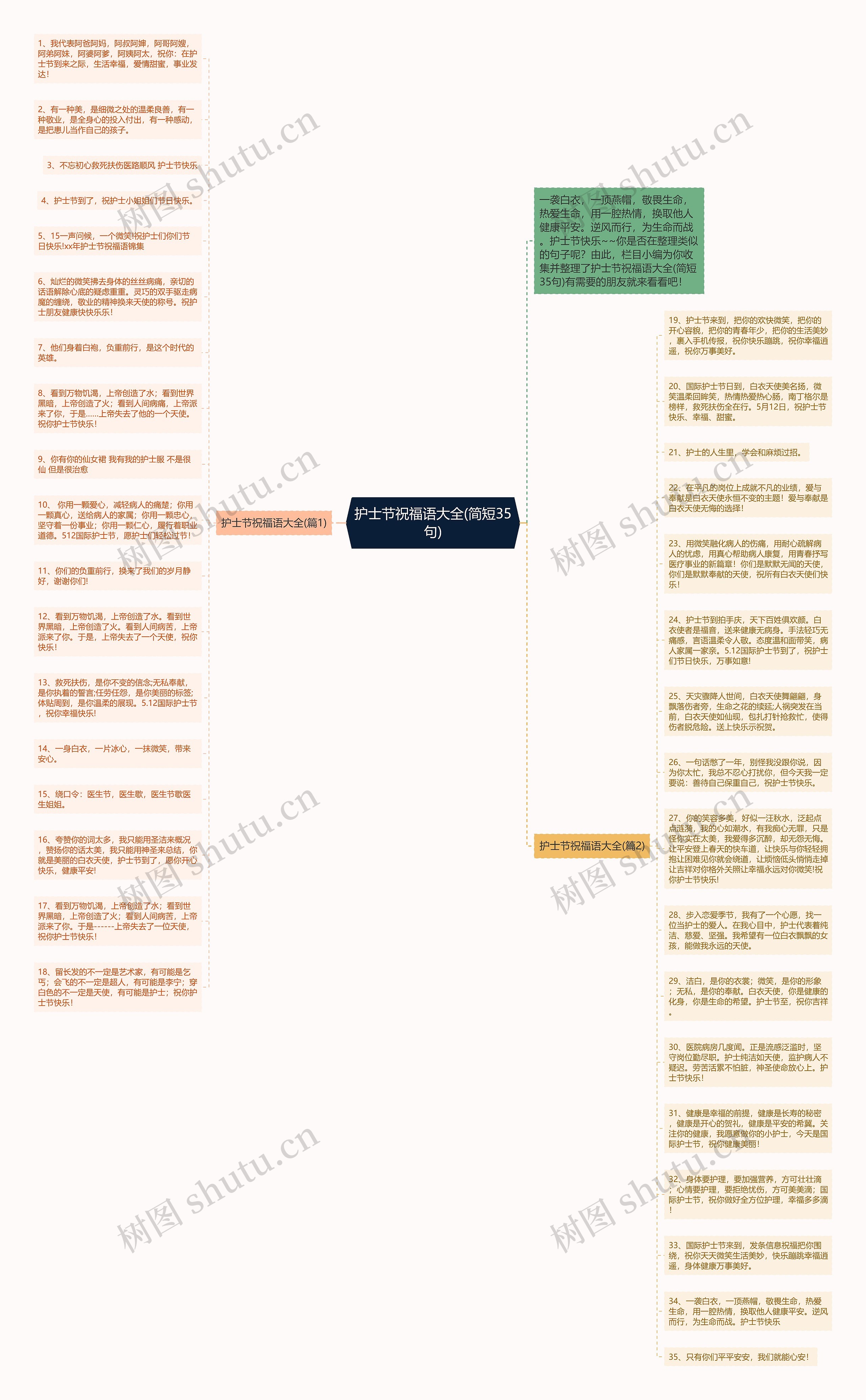 护士节祝福语大全(简短35句)思维导图