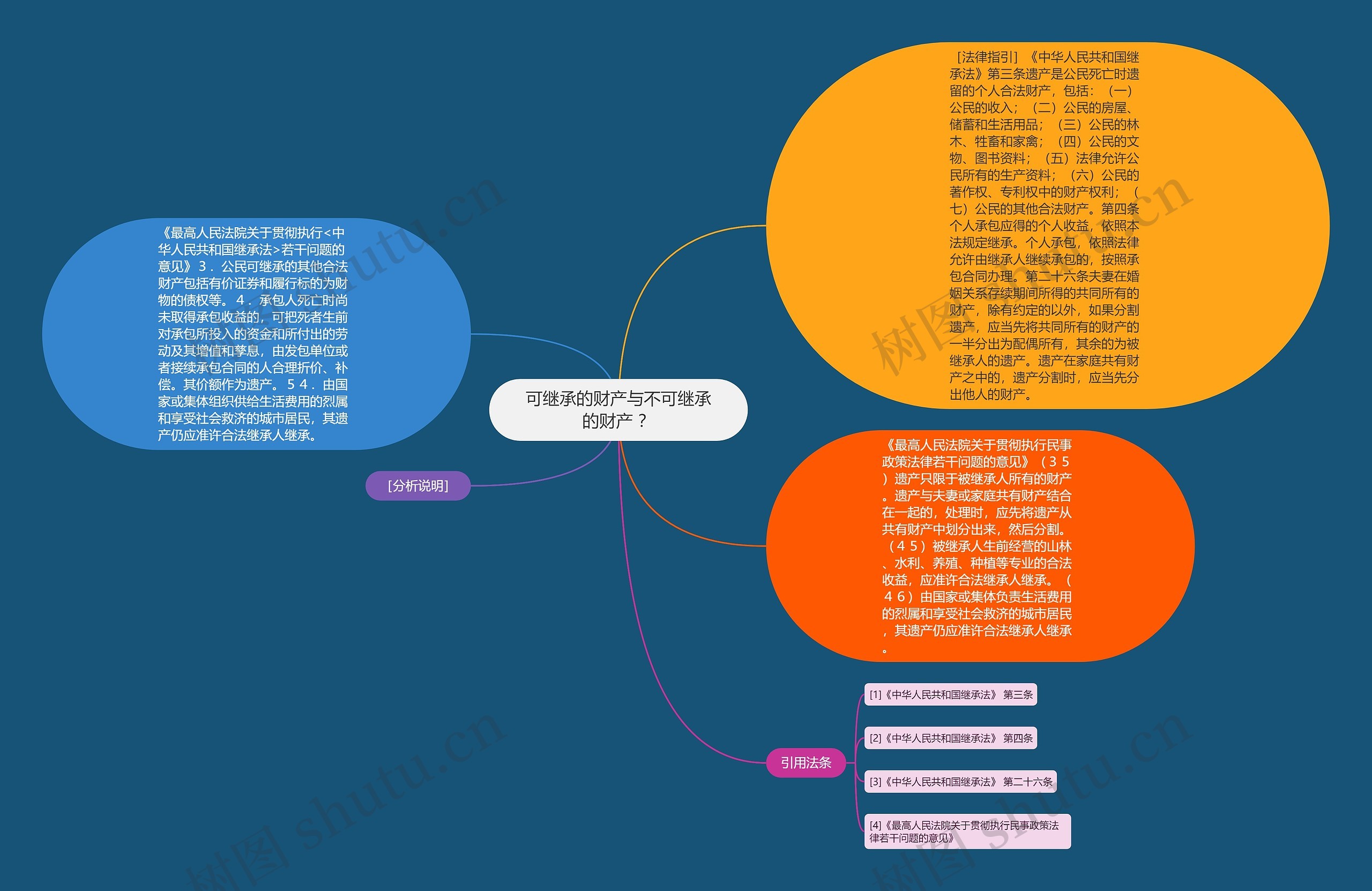 可继承的财产与不可继承的财产 ？思维导图