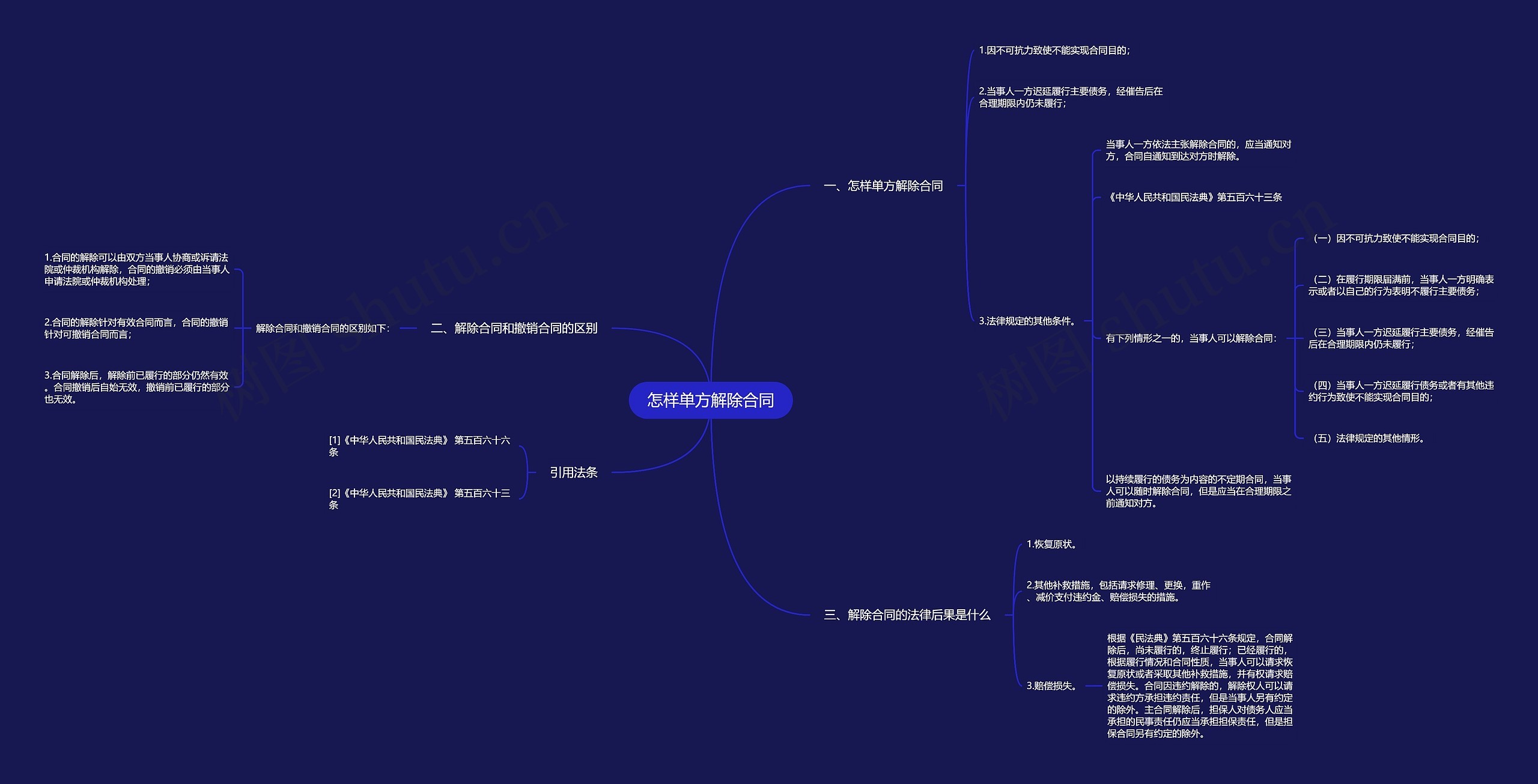 怎样单方解除合同思维导图