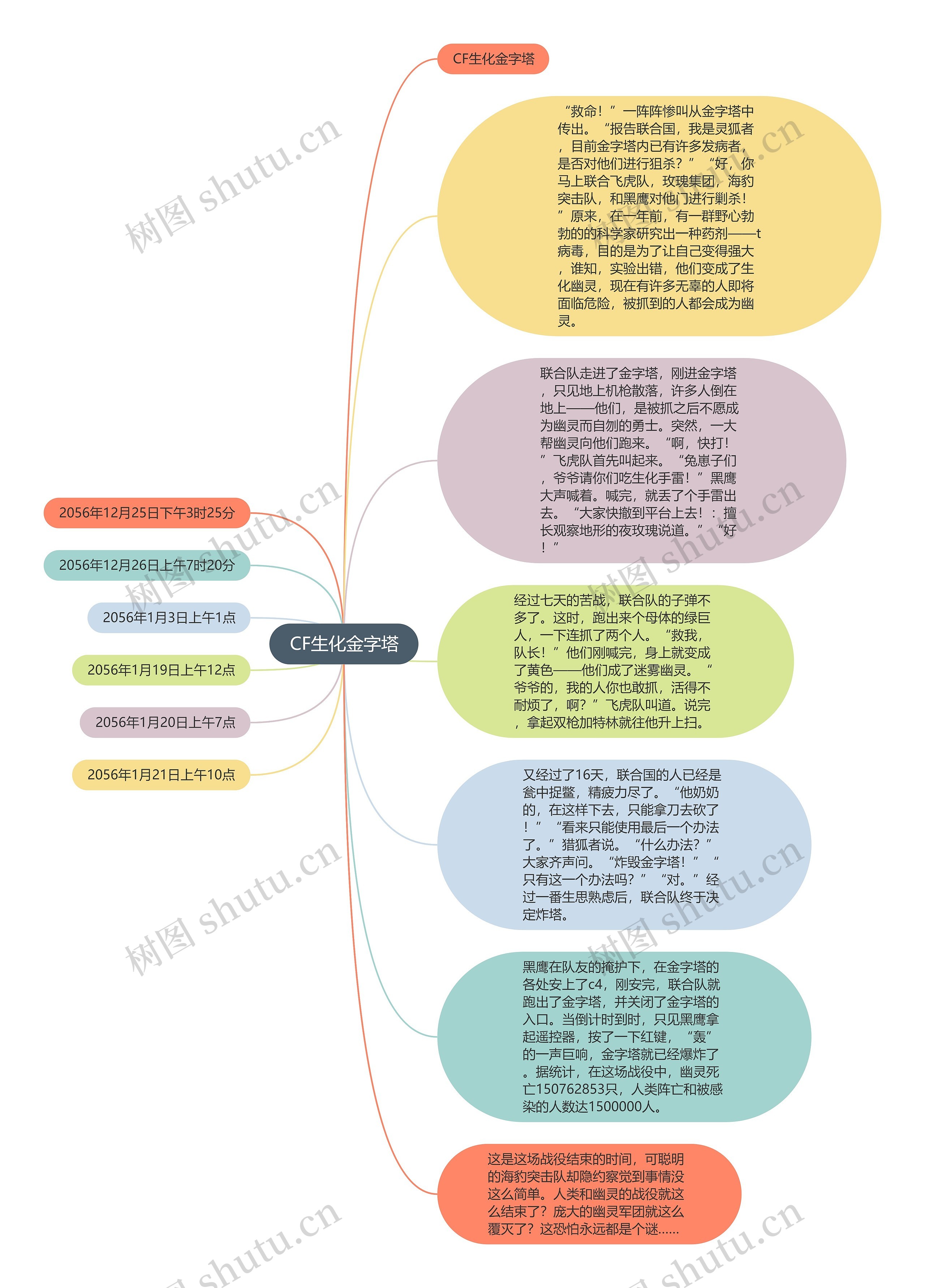 CF生化金字塔