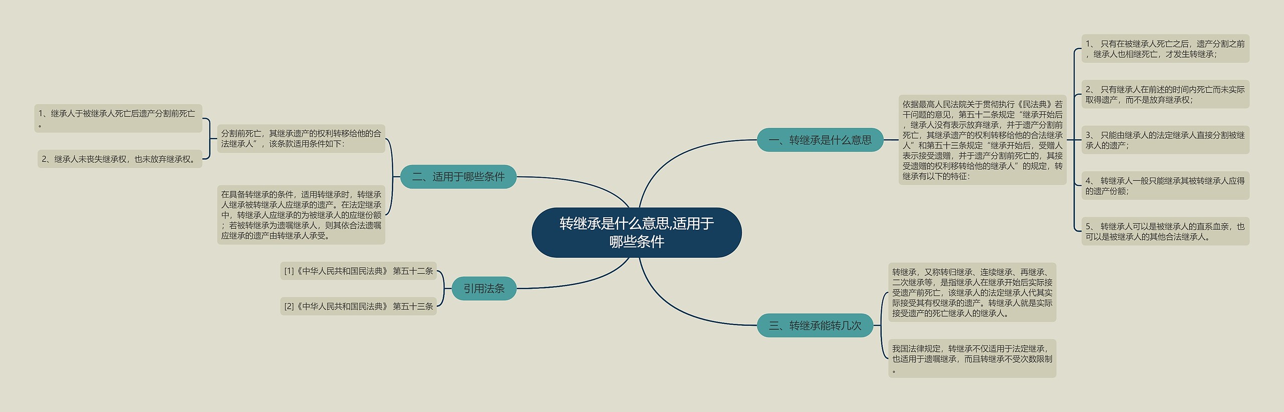 转继承是什么意思,适用于哪些条件思维导图