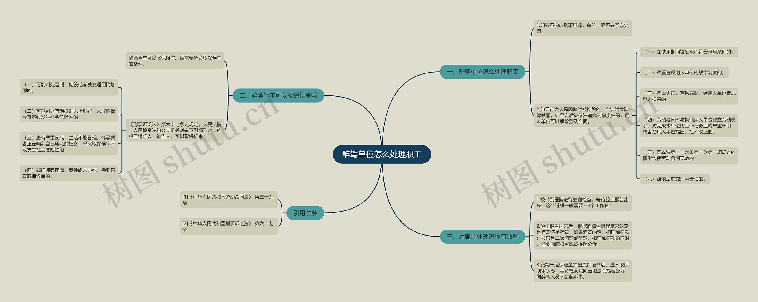 醉驾单位怎么处理职工思维导图