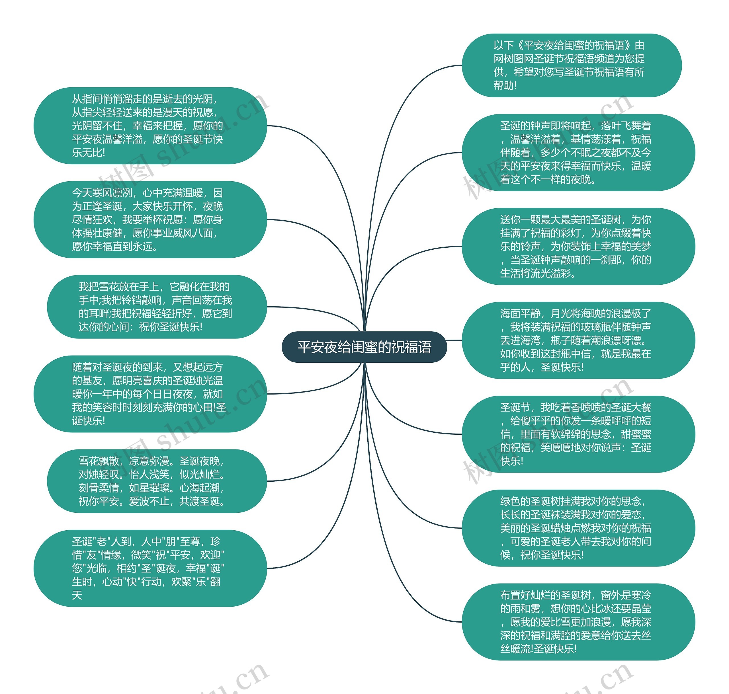 平安夜给闺蜜的祝福语思维导图