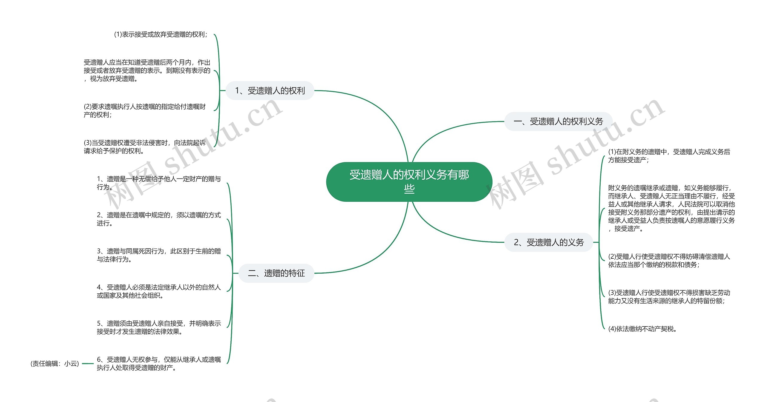 受遗赠人的权利义务有哪些思维导图