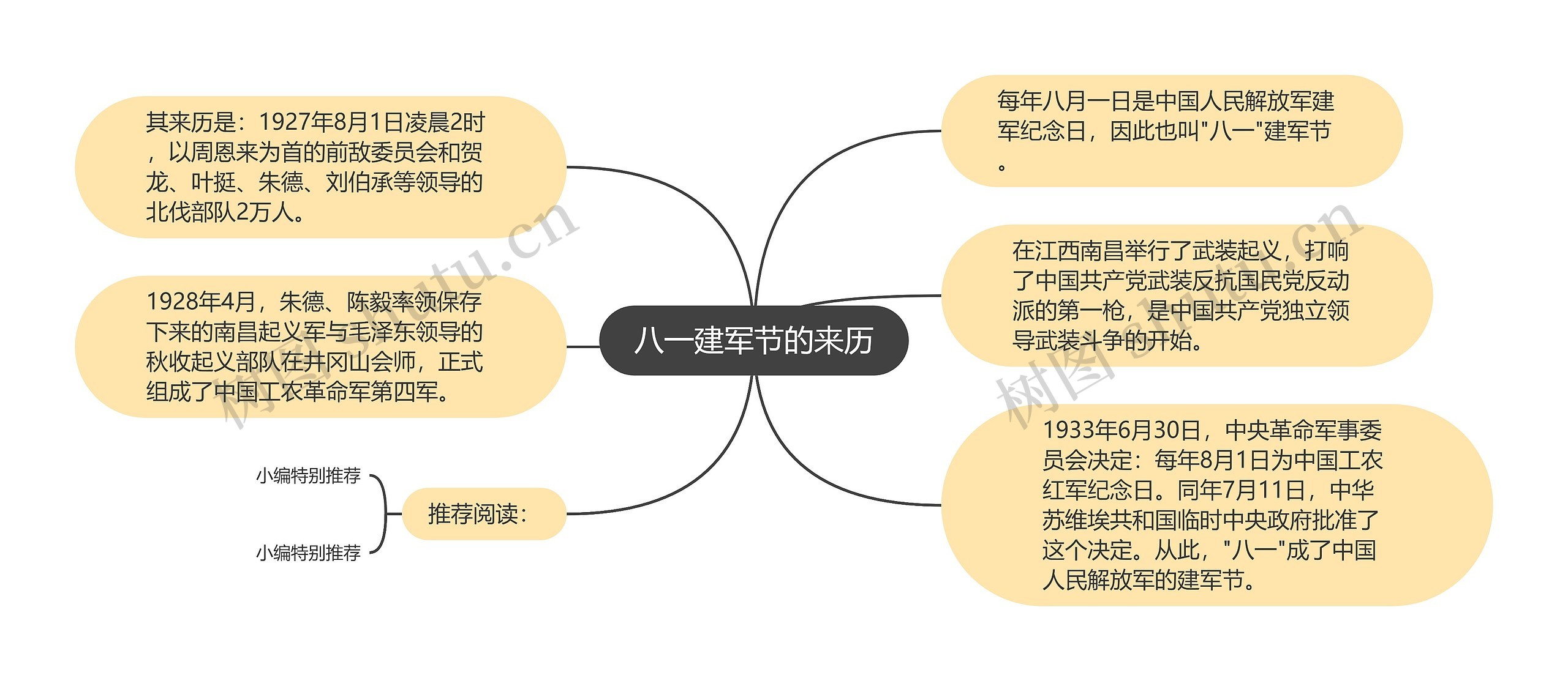 八一建军节的来历思维导图