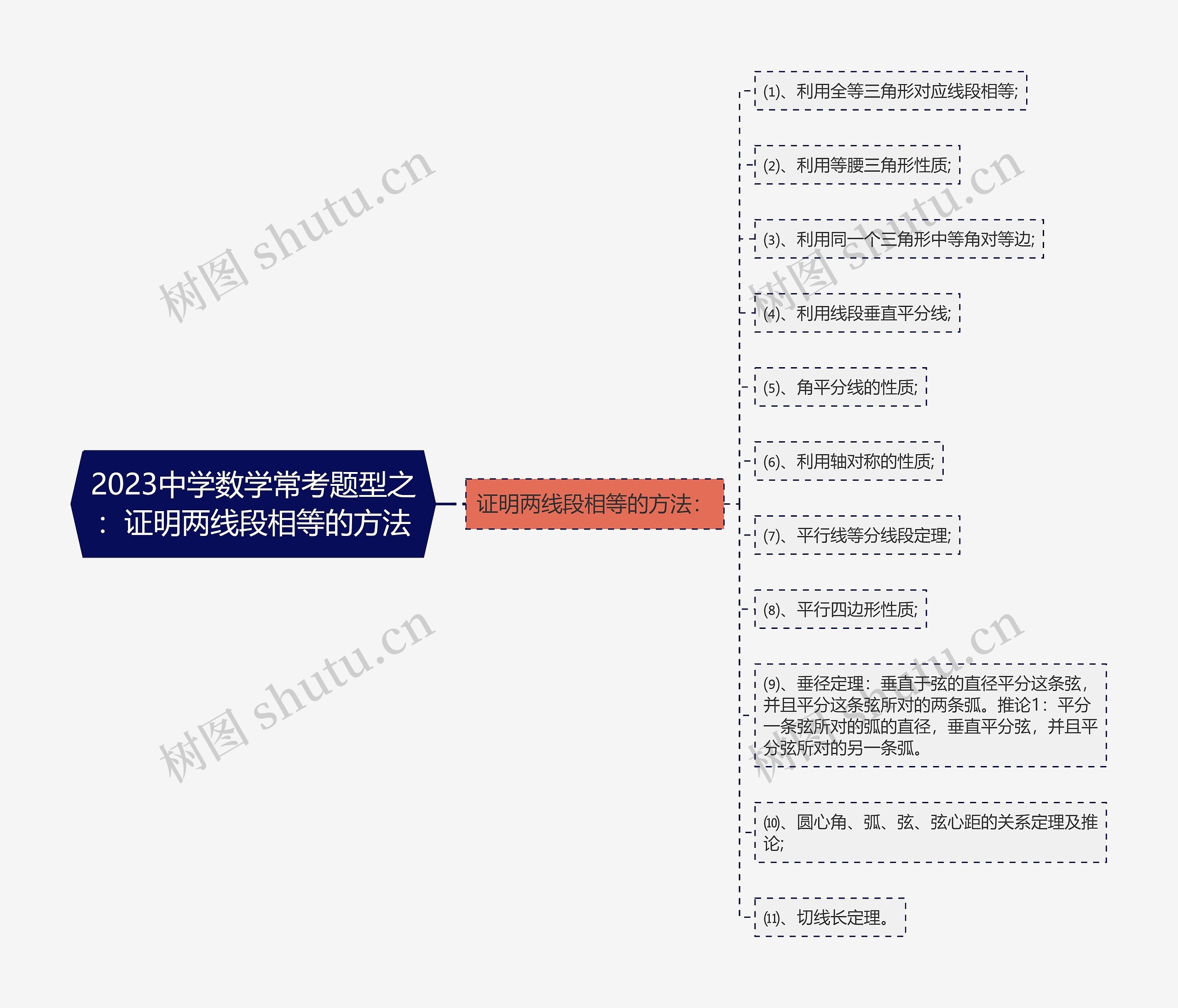 2023中学数学常考题型之：证明两线段相等的方法