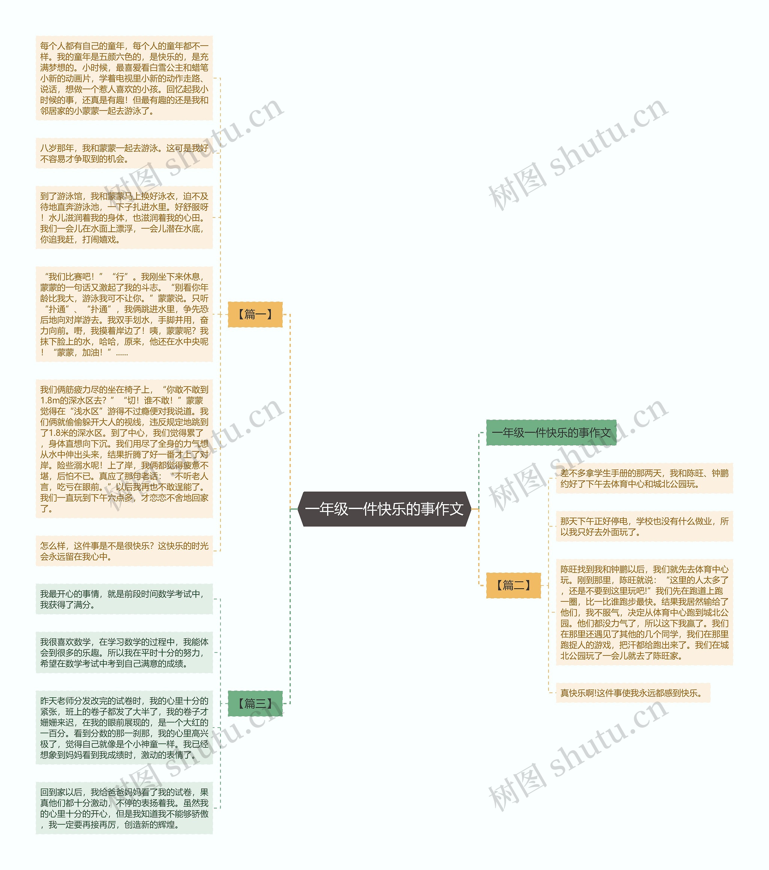 一年级一件快乐的事作文思维导图