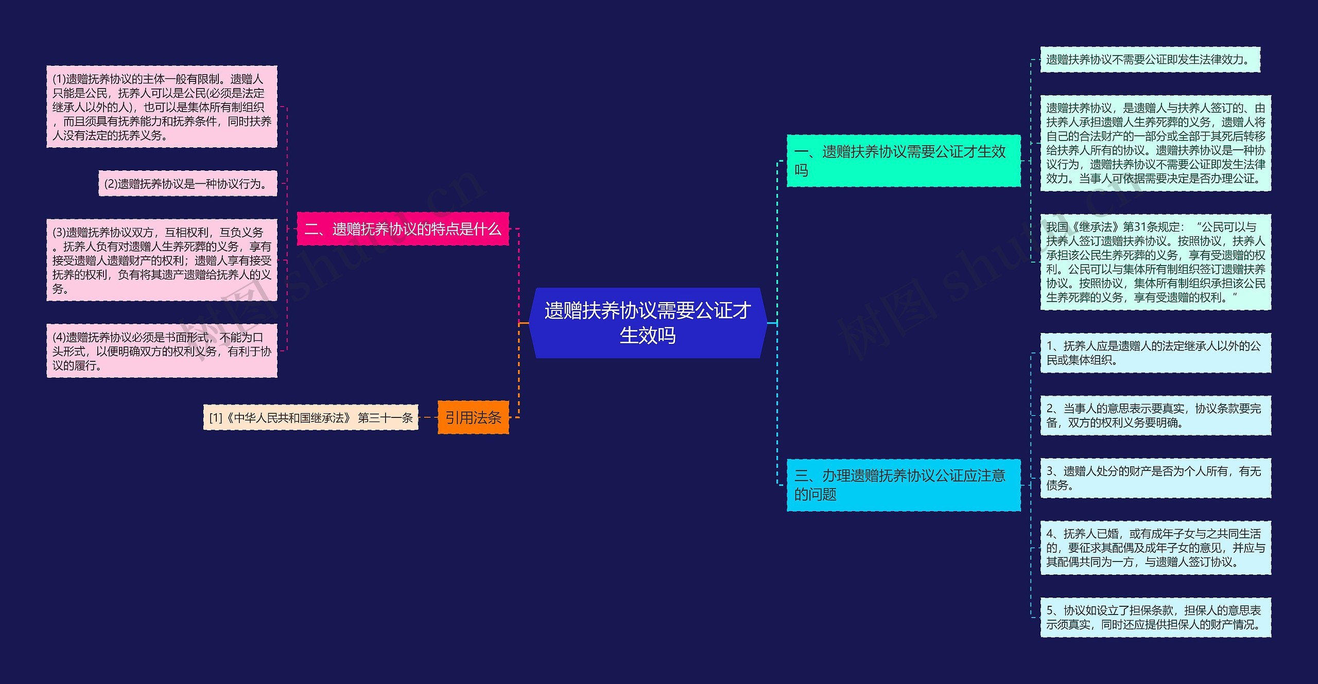 遗赠扶养协议需要公证才生效吗思维导图