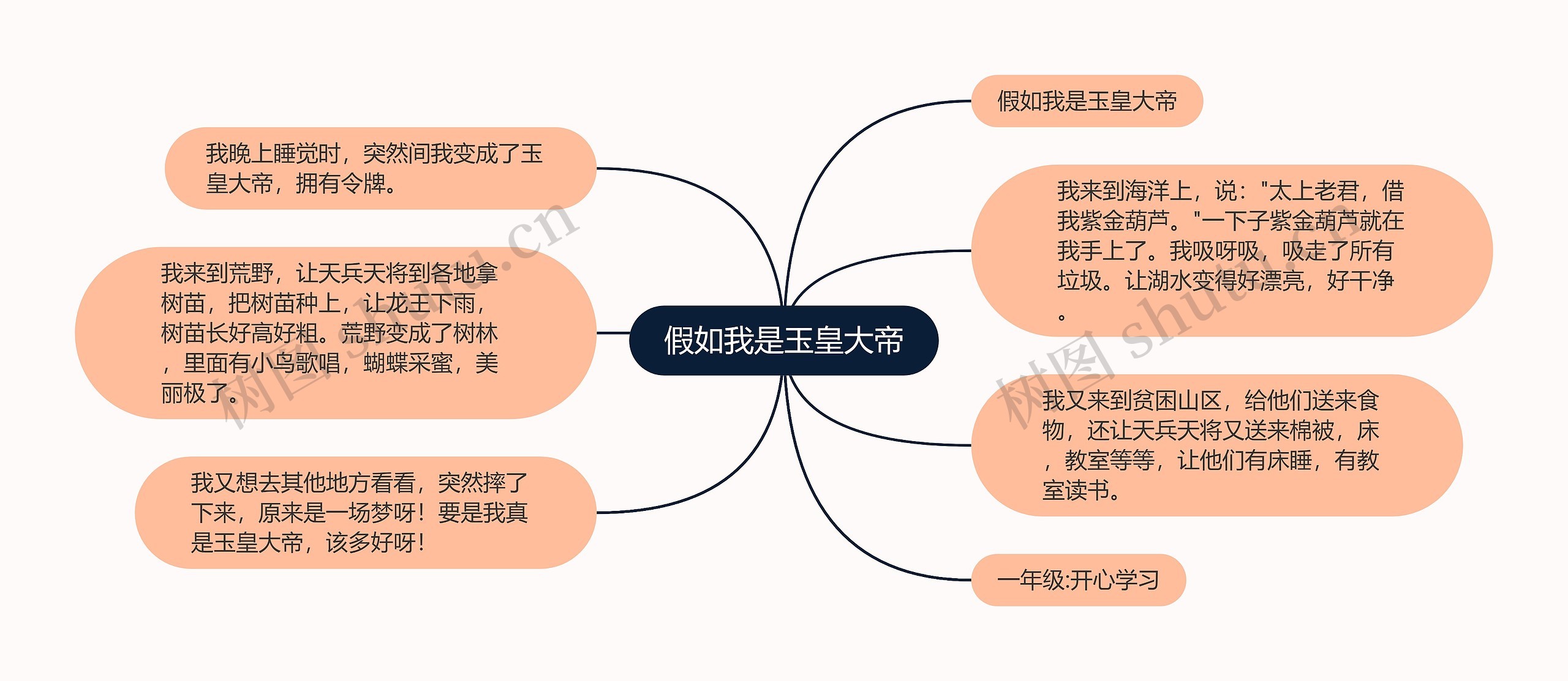 假如我是玉皇大帝思维导图