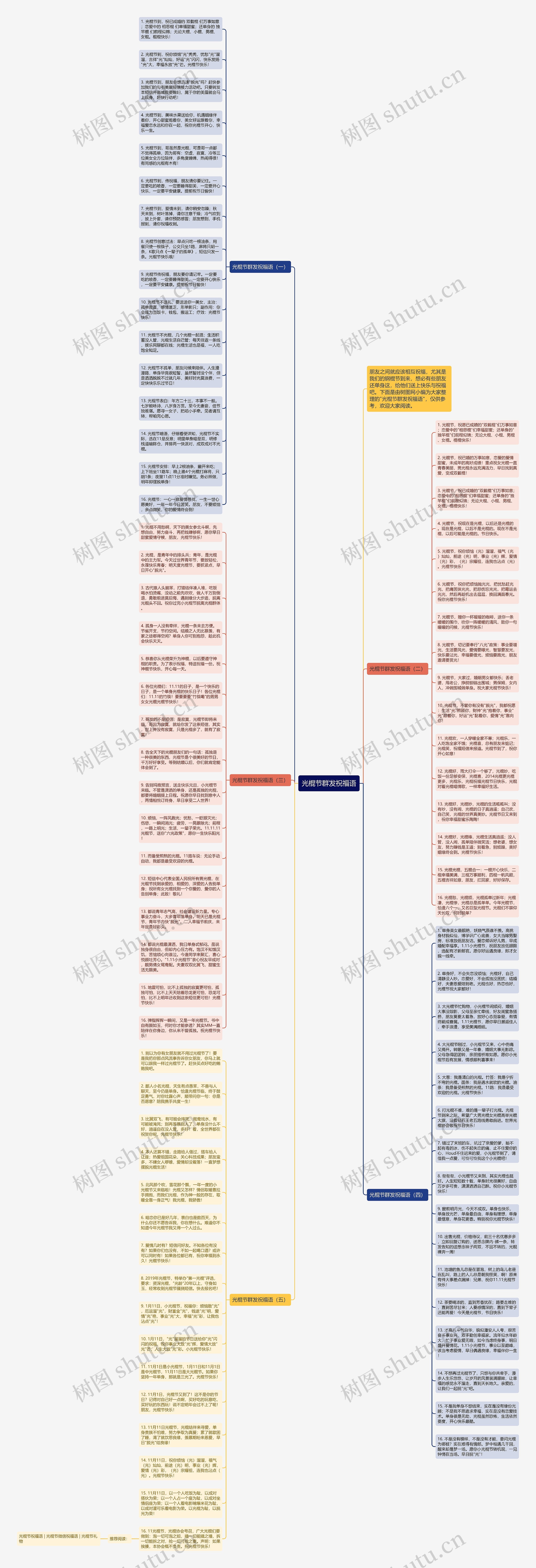 光棍节群发祝福语思维导图