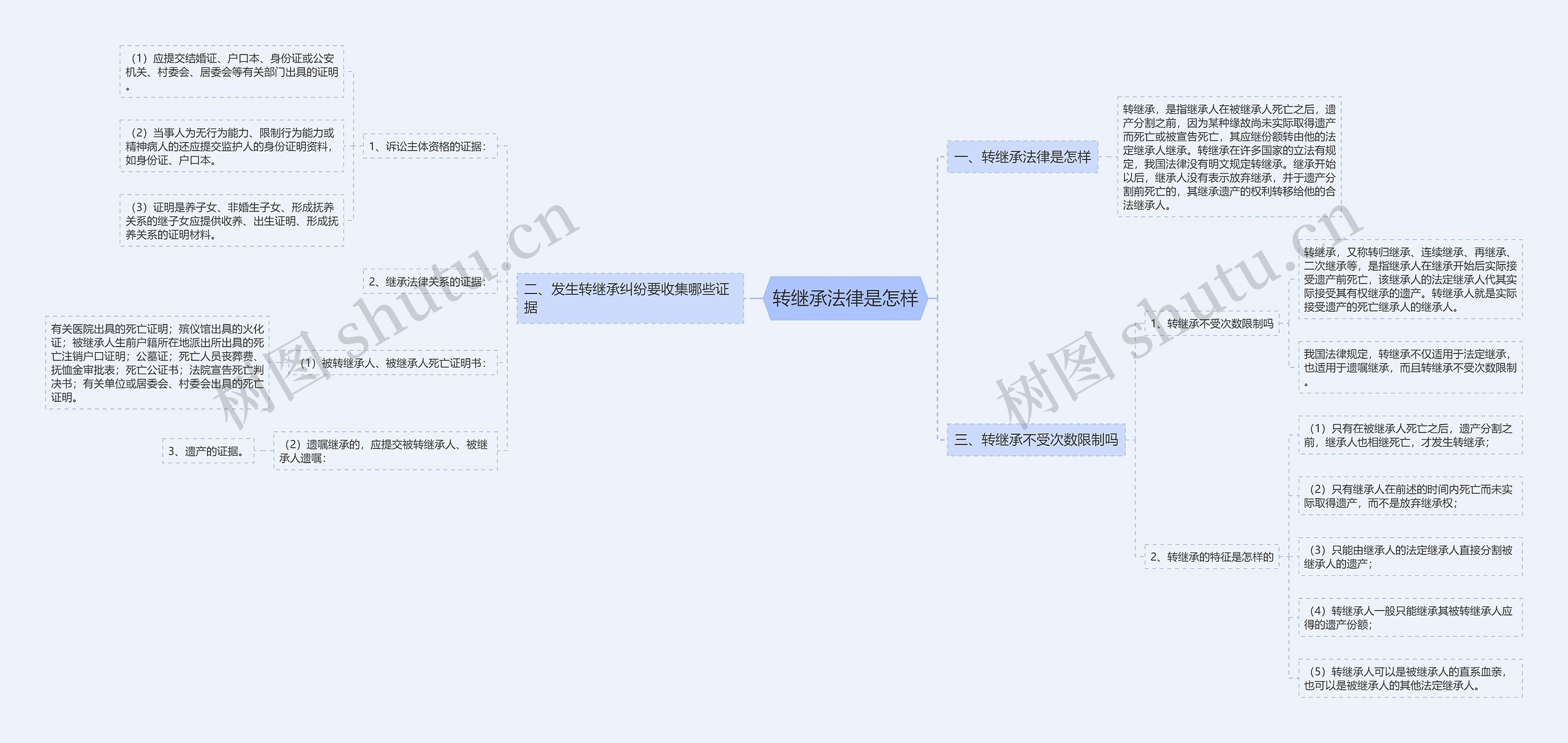 转继承法律是怎样思维导图