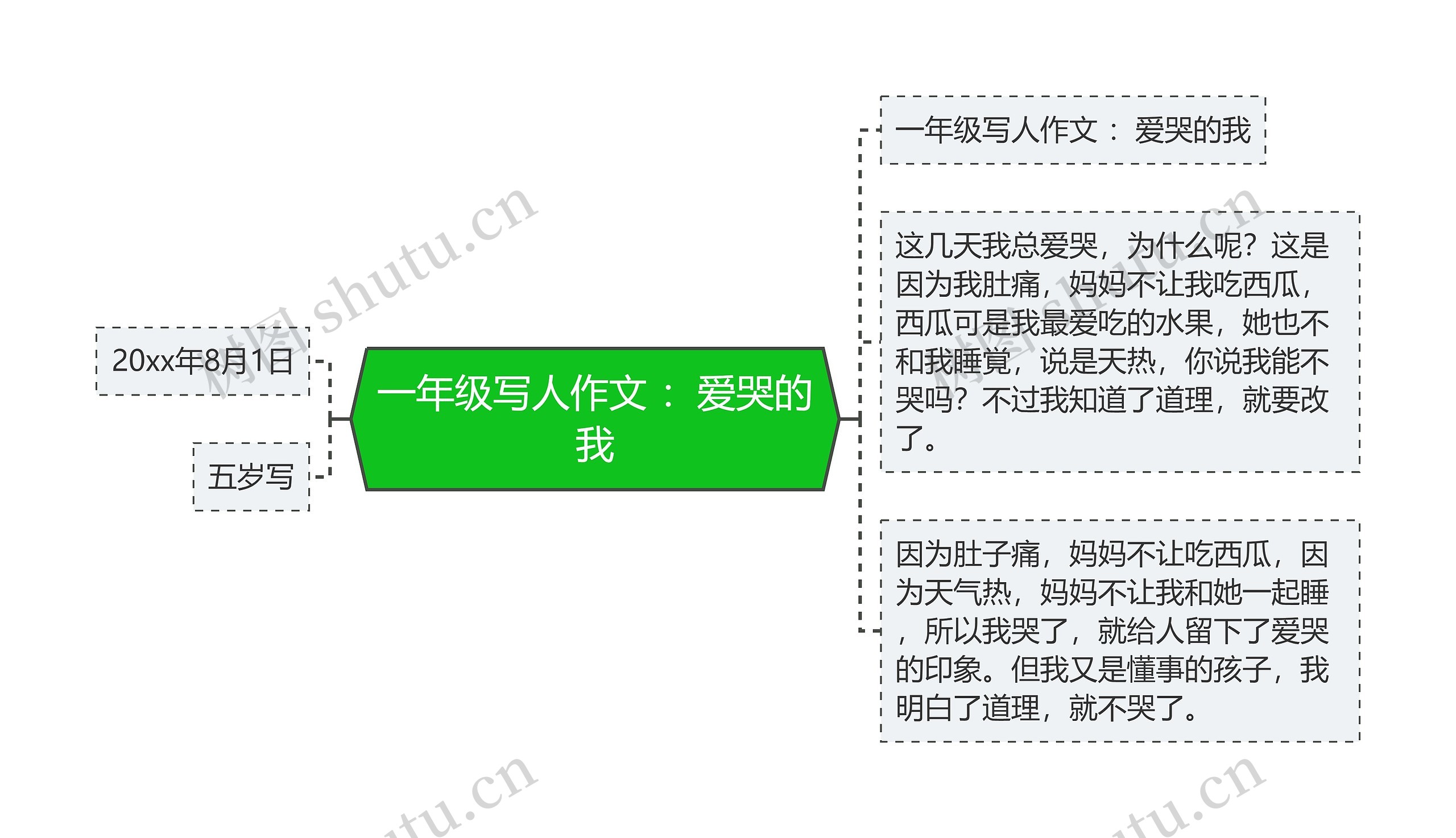 一年级写人作文 ：爱哭的我思维导图