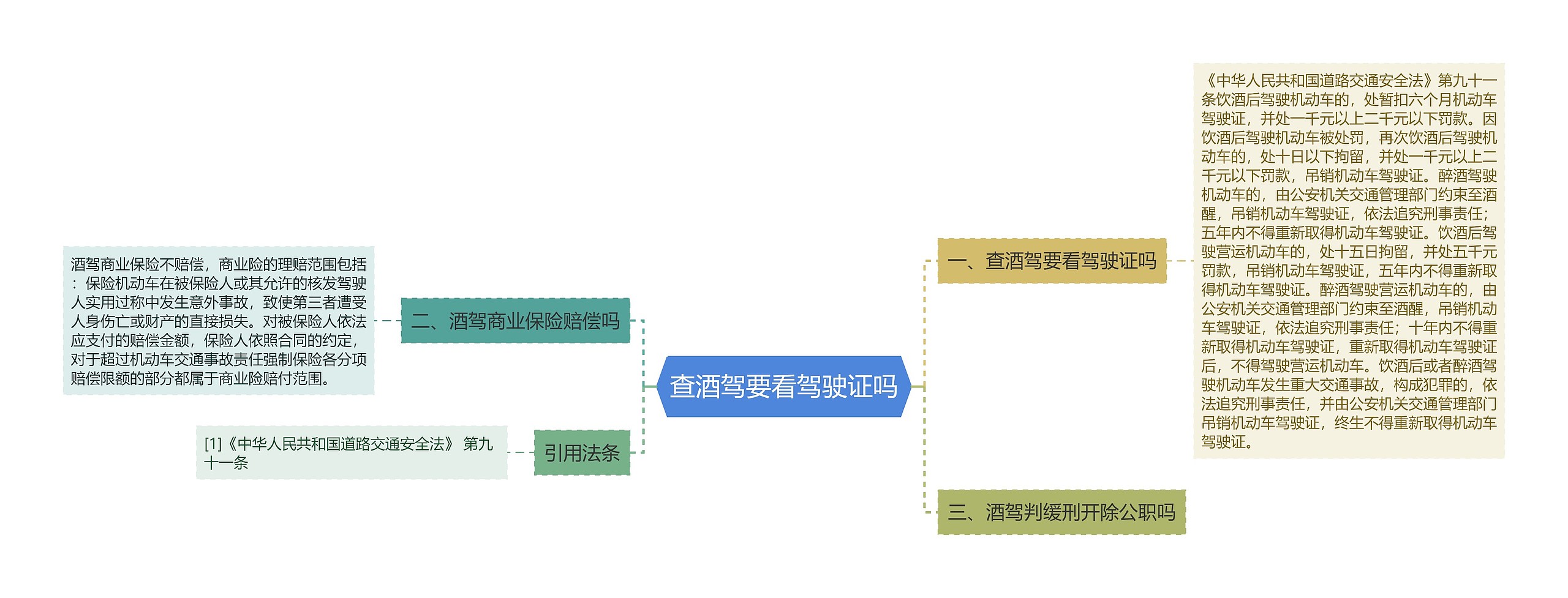 查酒驾要看驾驶证吗思维导图