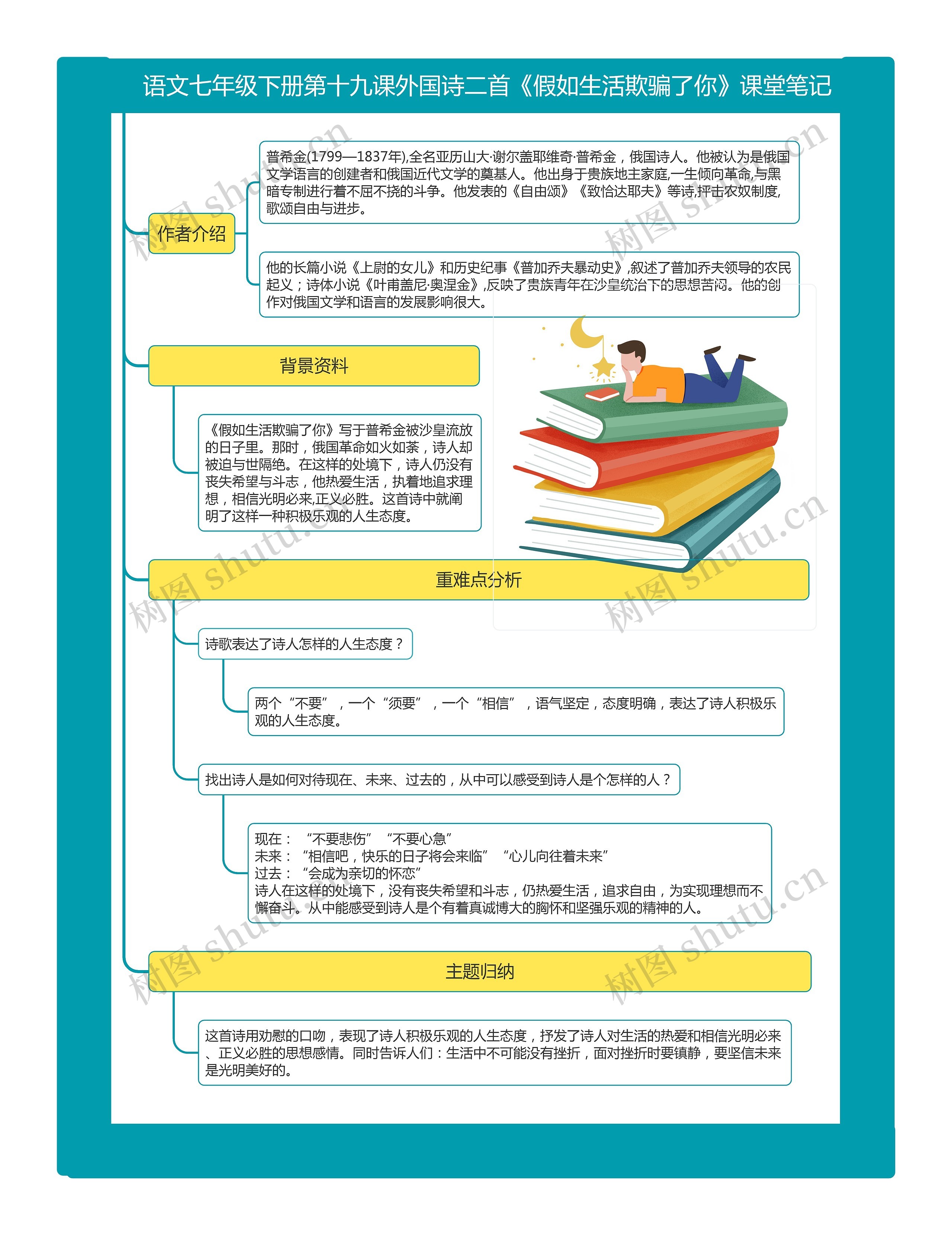 语文七年级下册第十九课外国诗二首《假如生活欺骗了你》课堂笔记思维导图