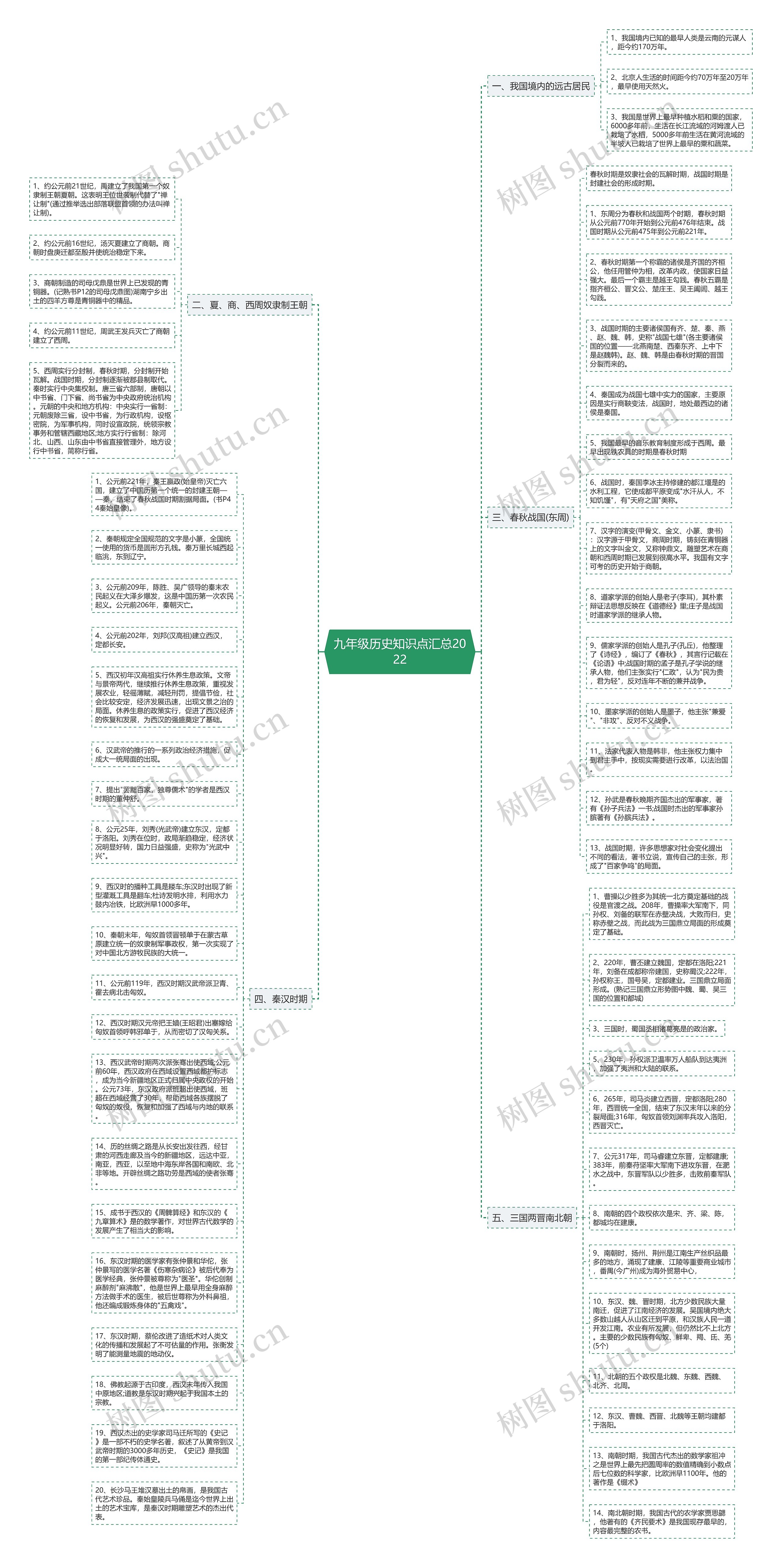 九年级历史知识点汇总2022