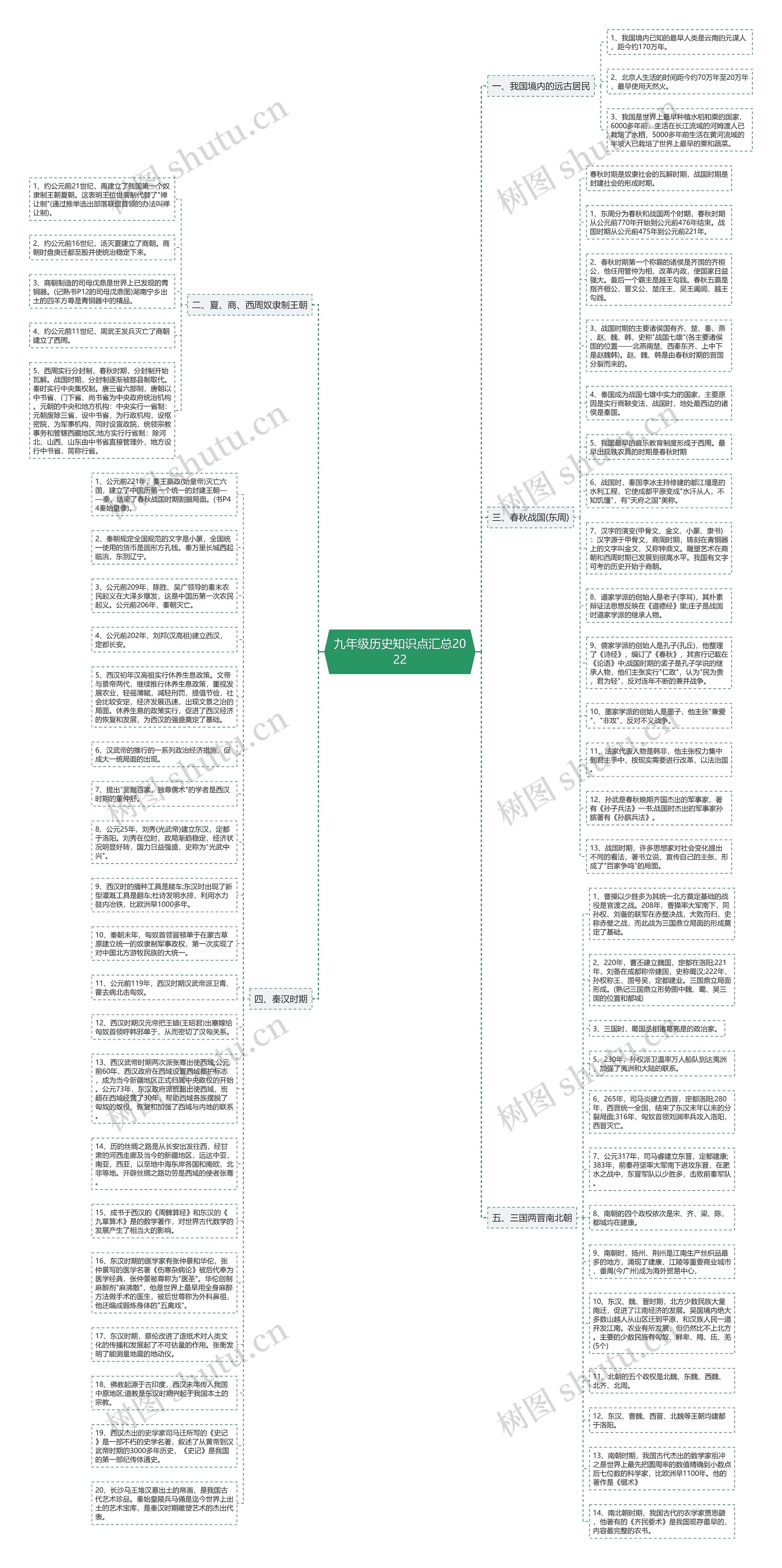 九年级历史知识点汇总2022