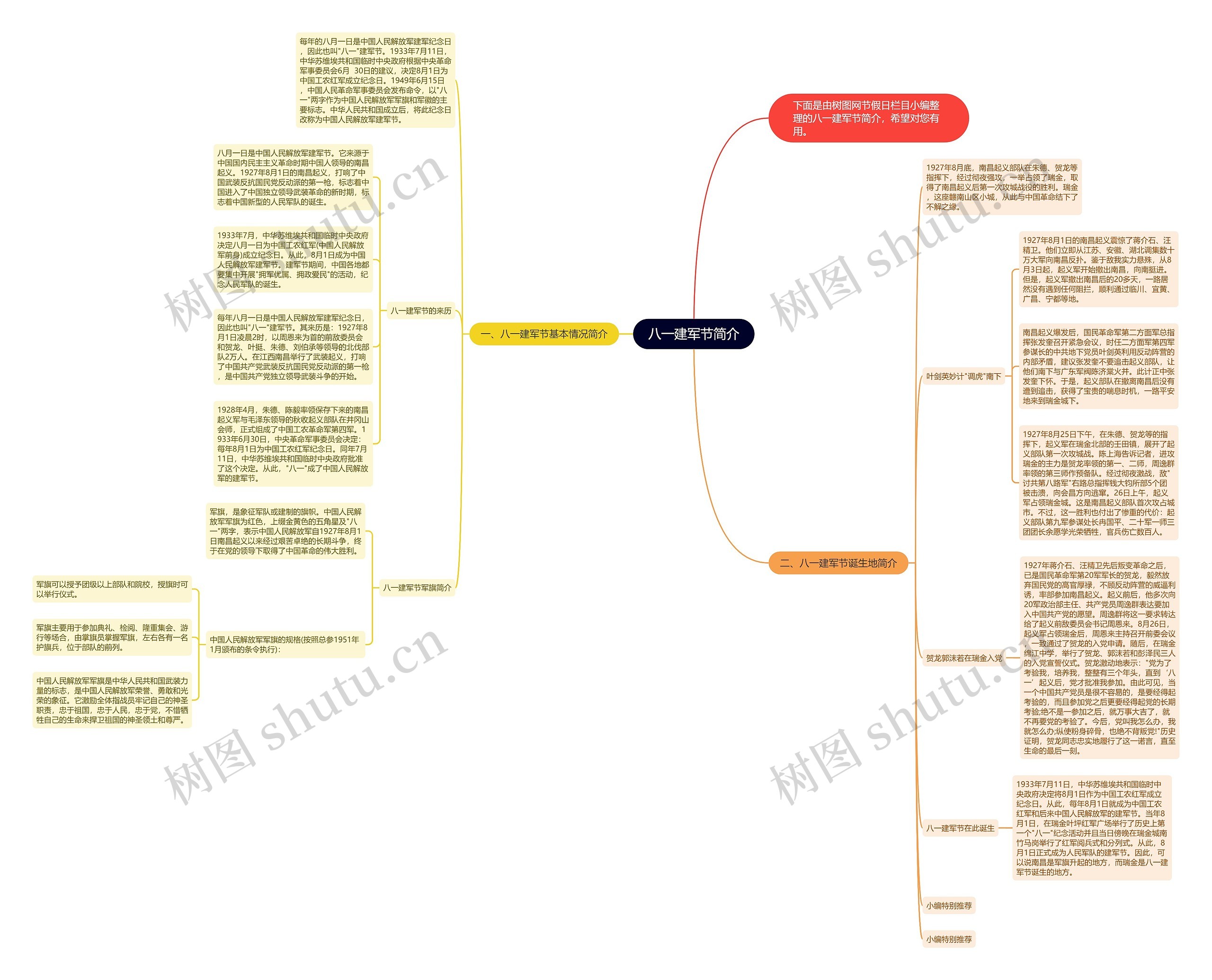 八一建军节简介思维导图