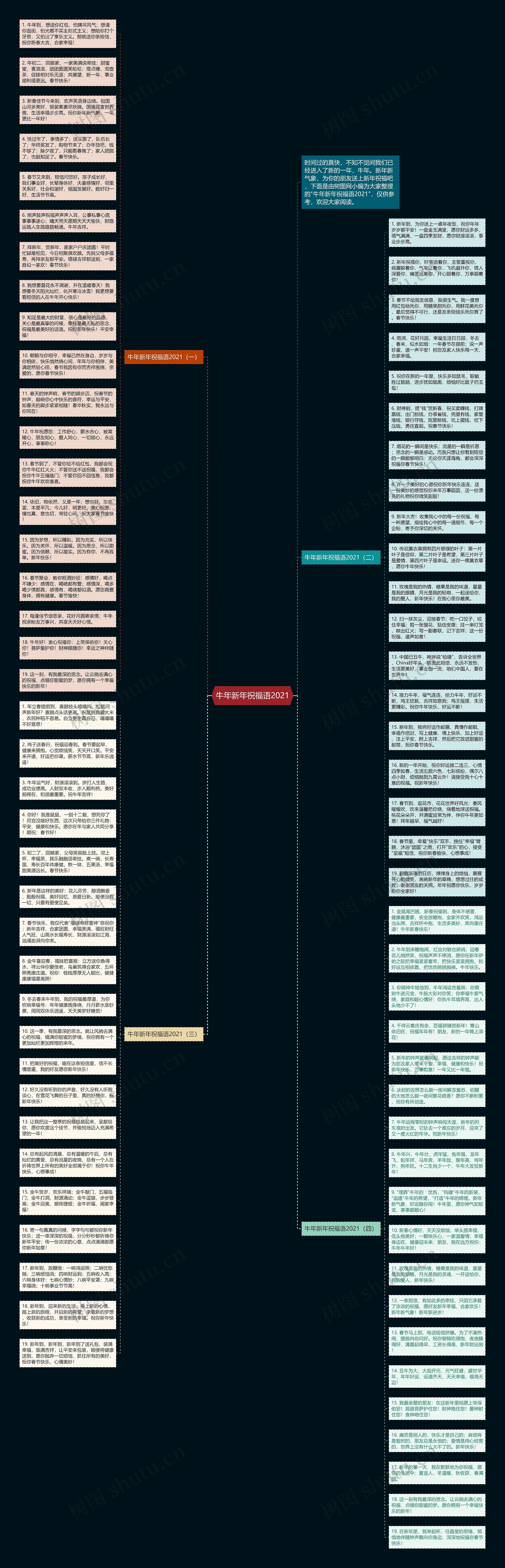 牛年新年祝福语2021思维导图