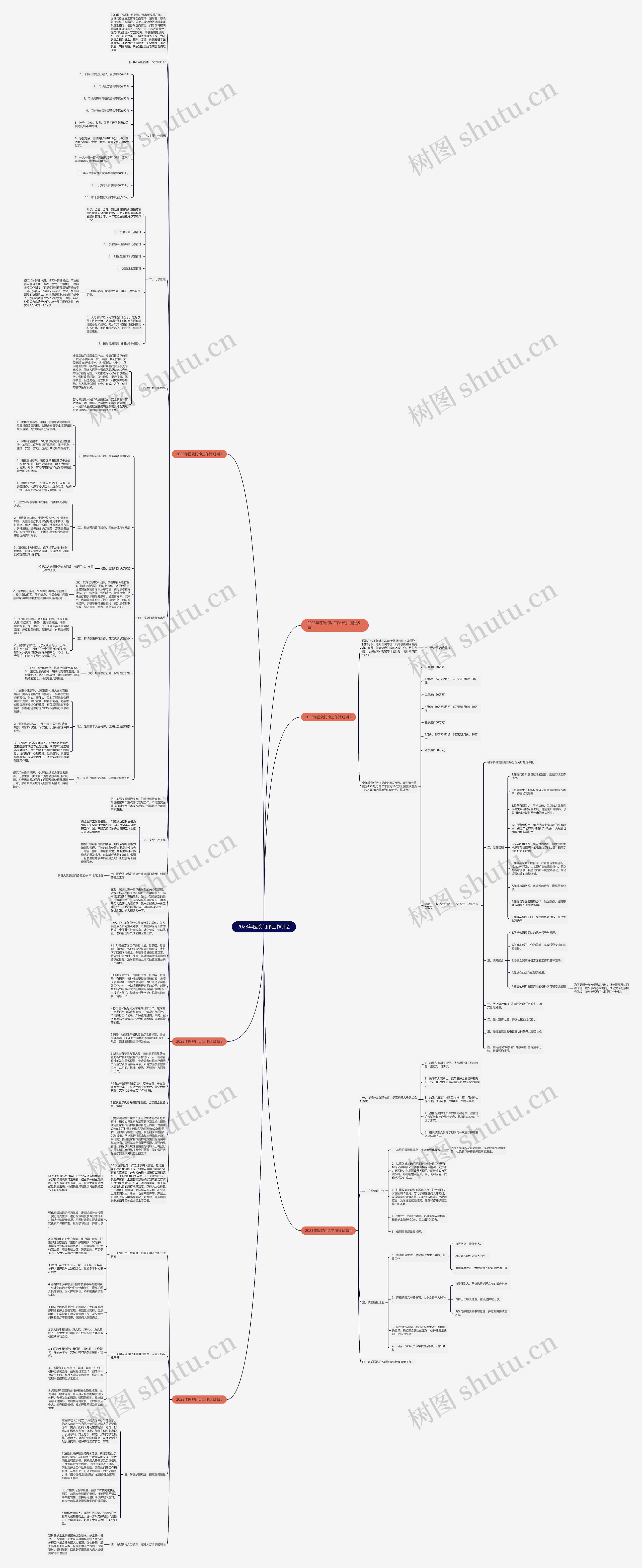 2023年医院门诊工作计划思维导图