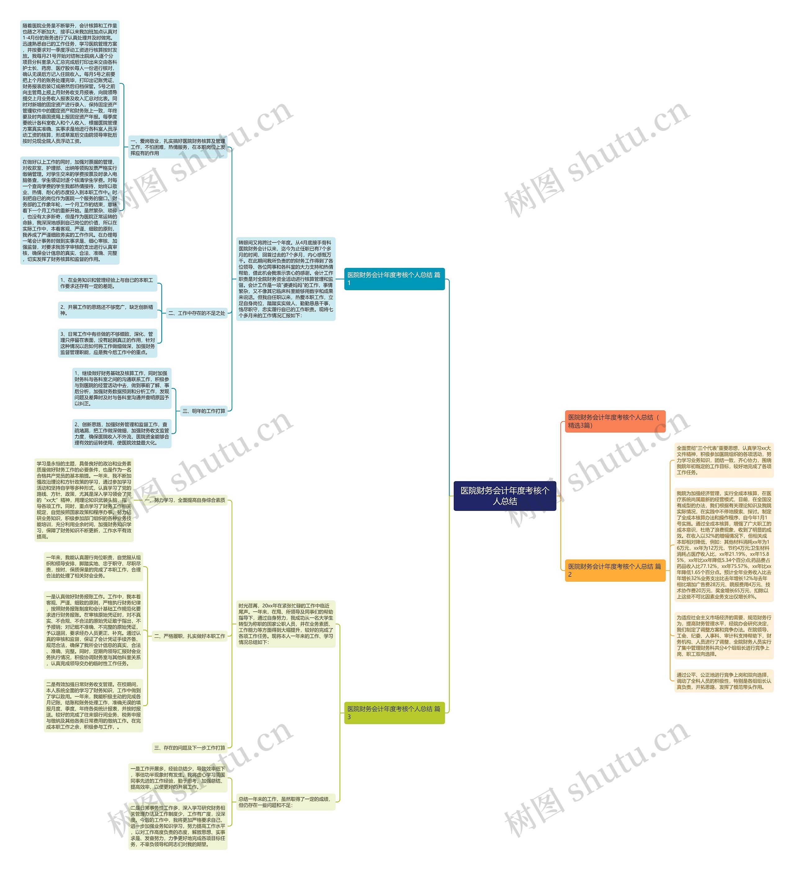 医院财务会计年度考核个人总结思维导图
