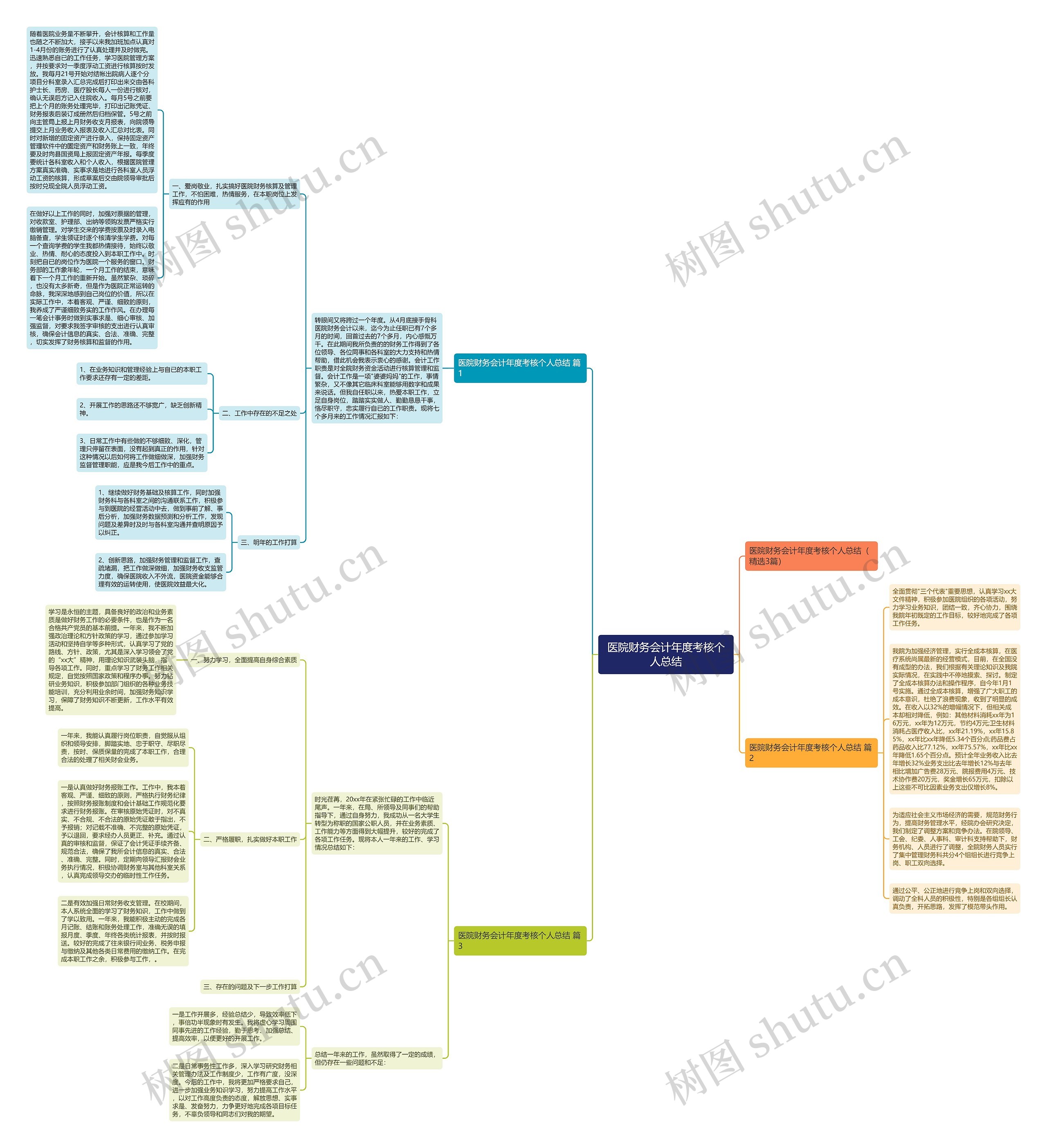 医院财务会计年度考核个人总结思维导图高清图 医院财务会计年度考核个人总结思维导图