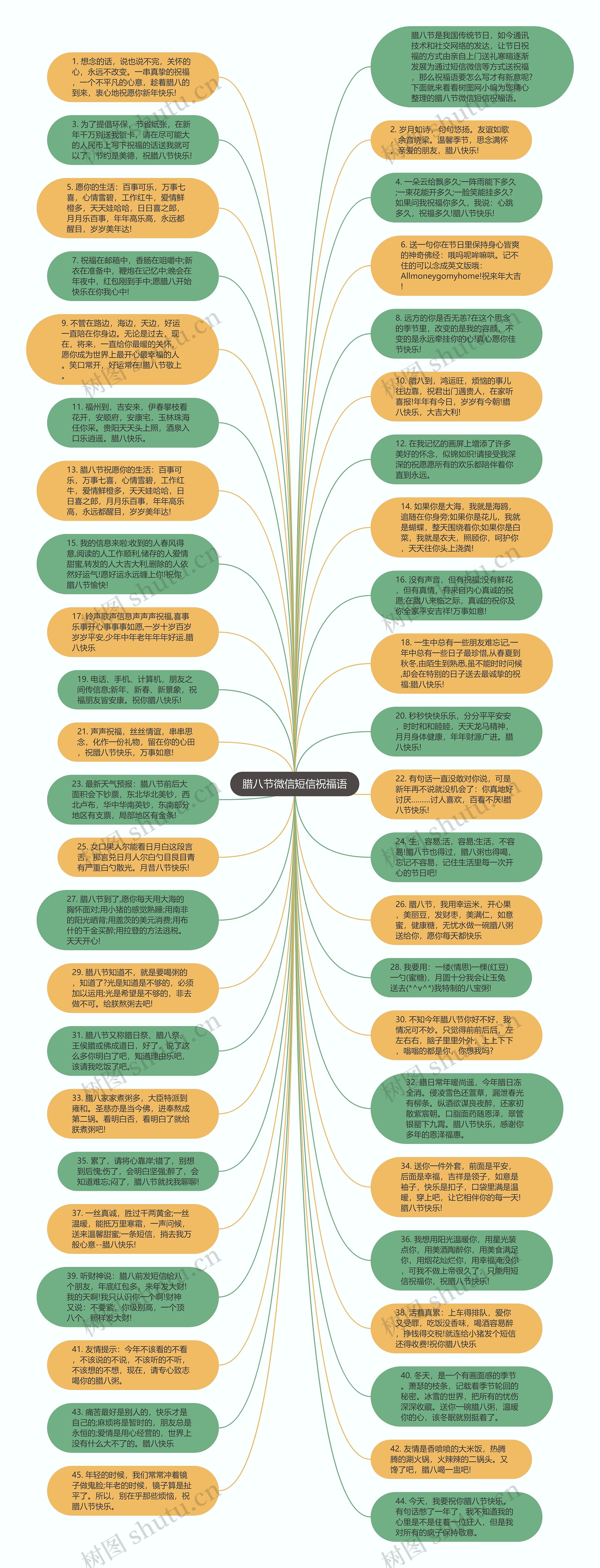 腊八节微信短信祝福语思维导图