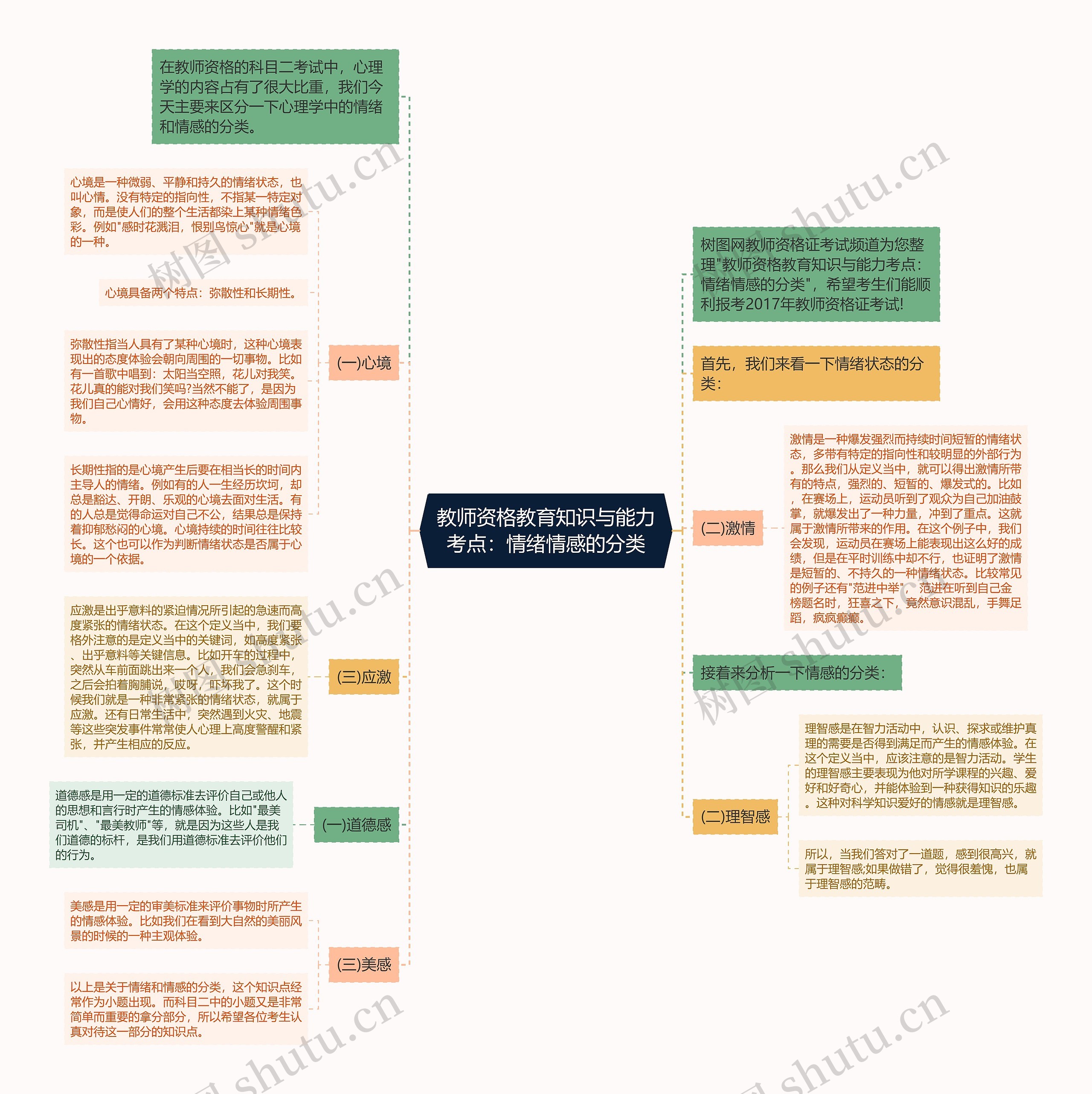 教师资格教育知识与能力考点：情绪情感的分类思维导图