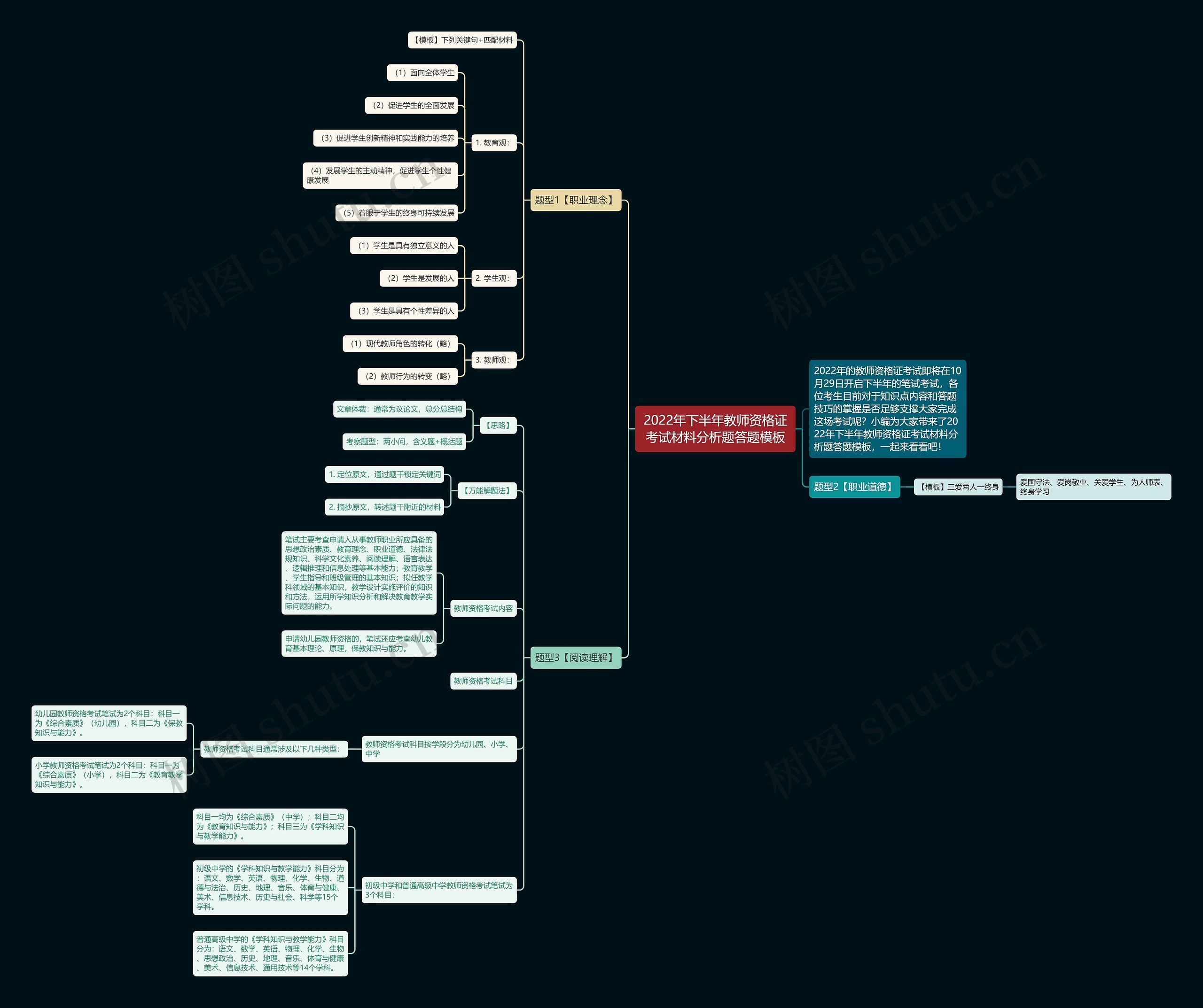 2022年下半年教师资格证考试材料分析题答题思维导图