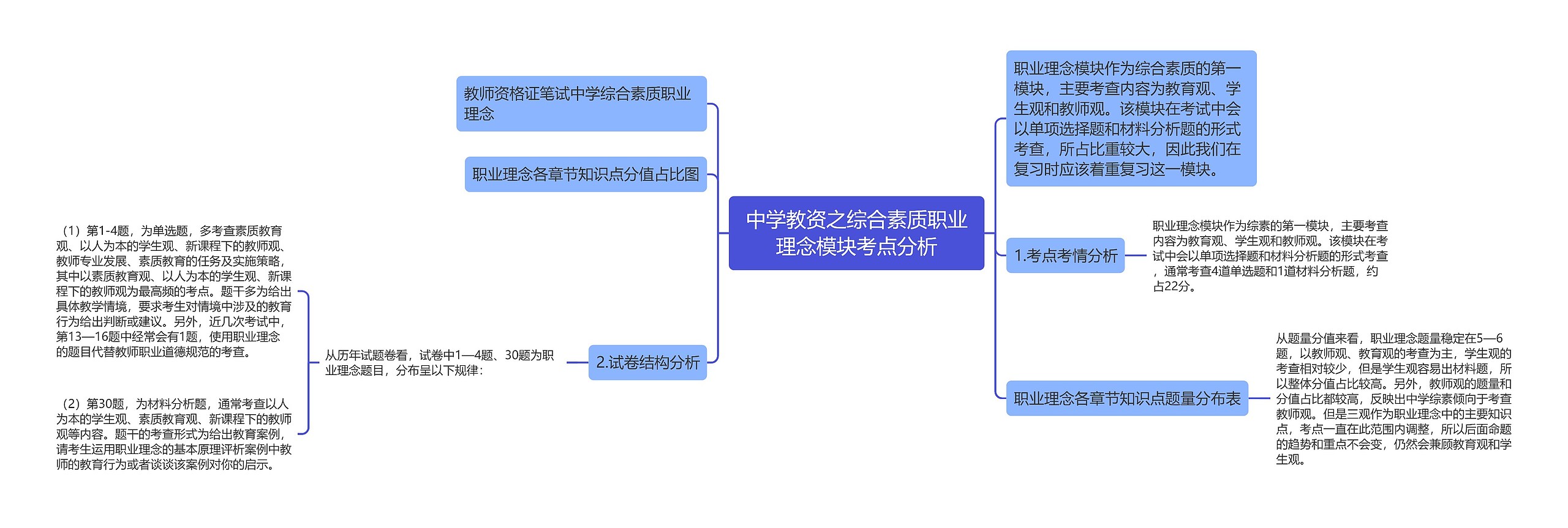 中学教资之综合素质职业理念模块考点分析