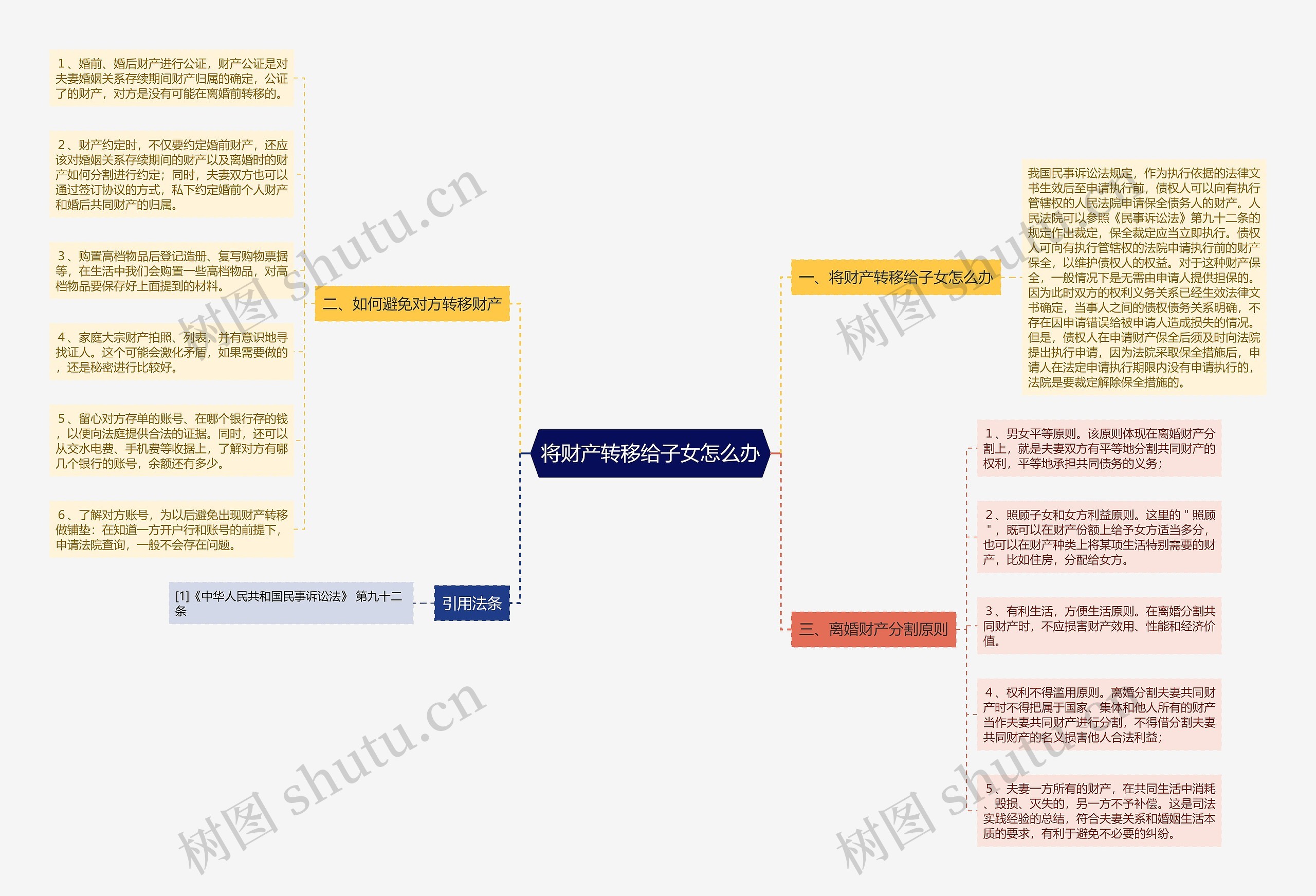 将财产转移给子女怎么办思维导图