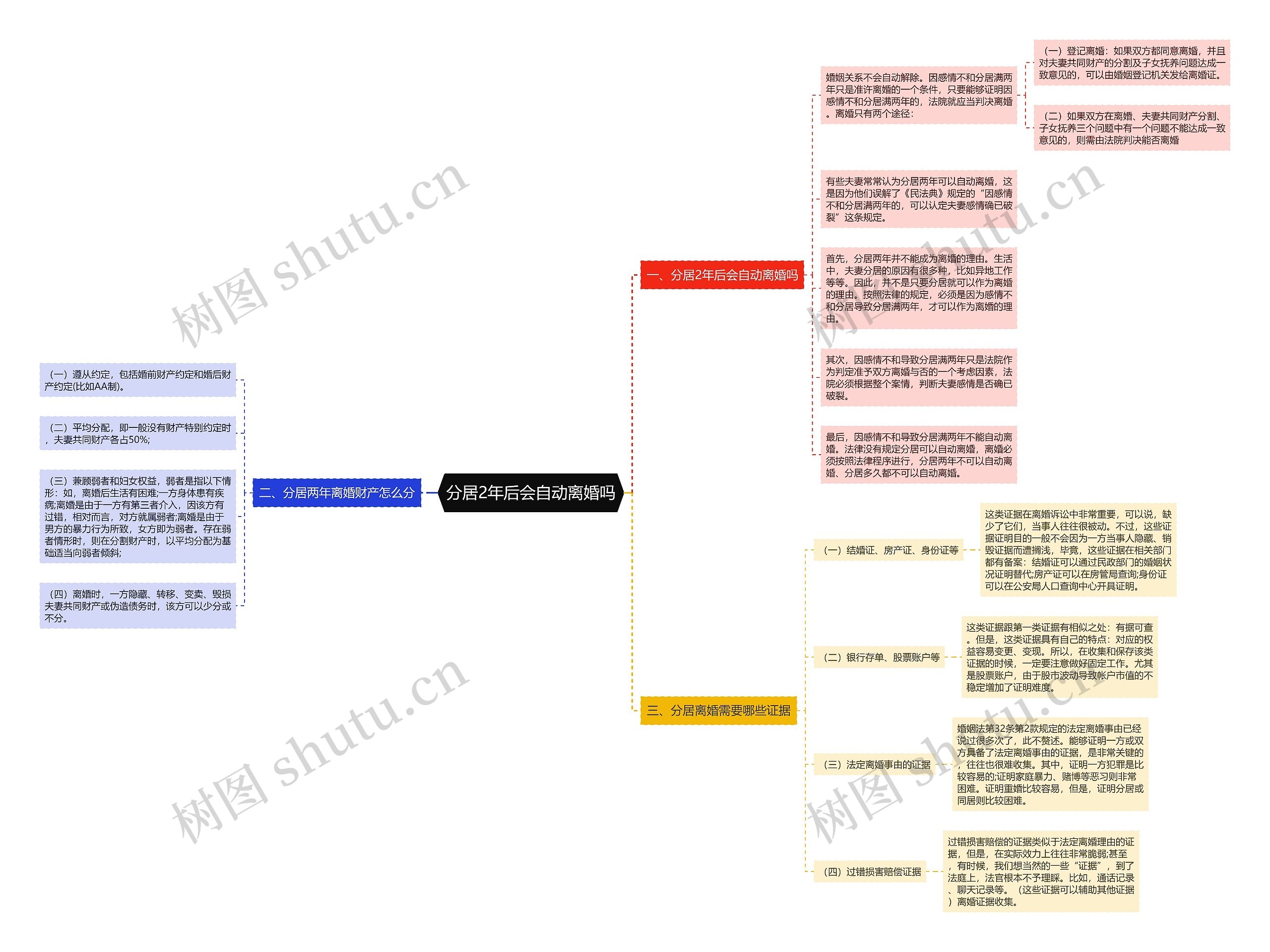 分居2年后会自动离婚吗思维导图