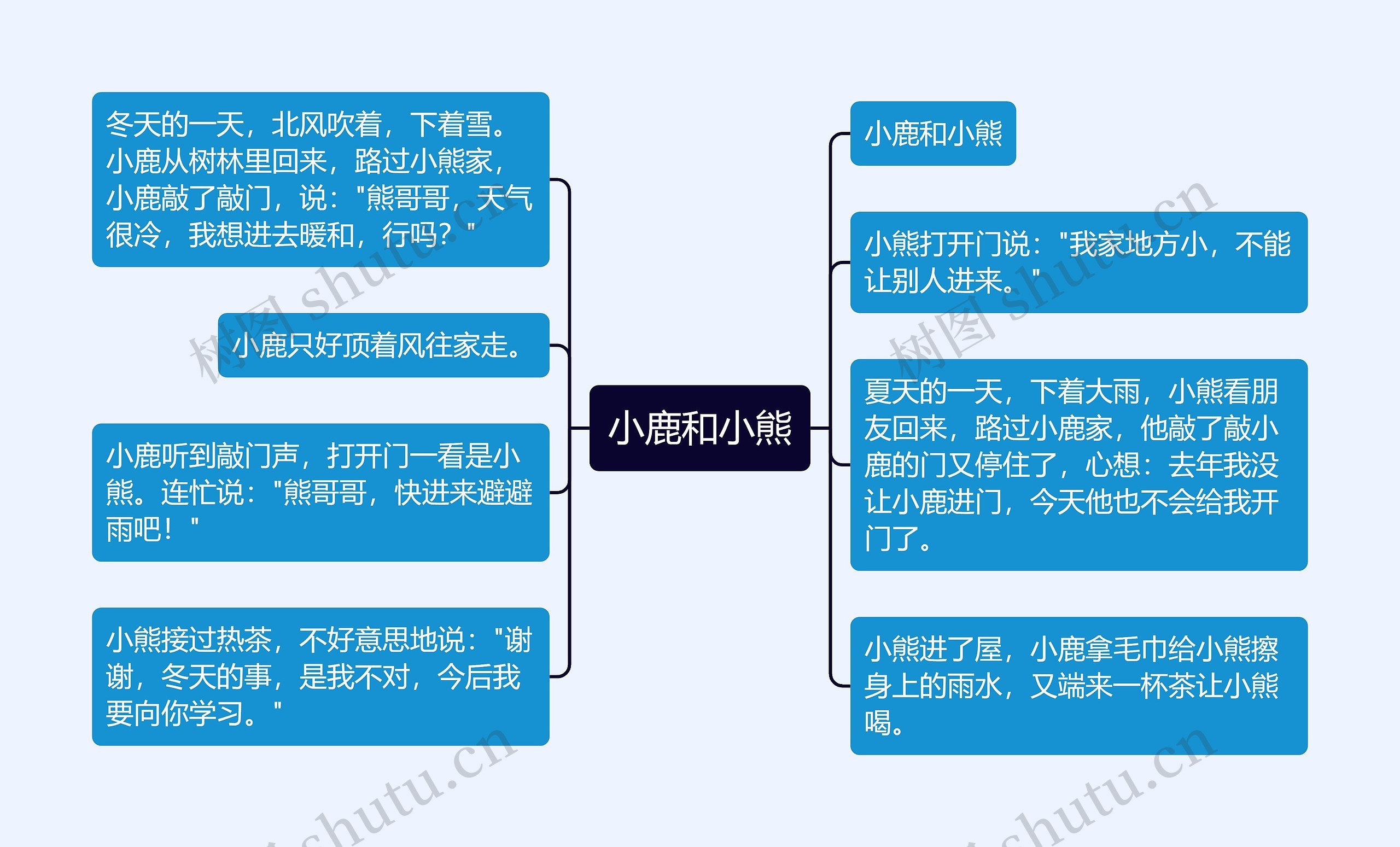 小鹿和小熊思维导图