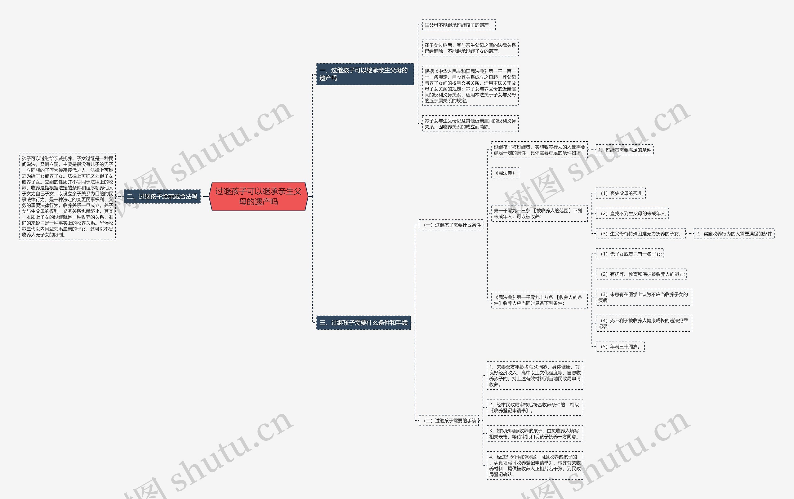 过继孩子可以继承亲生父母的遗产吗思维导图