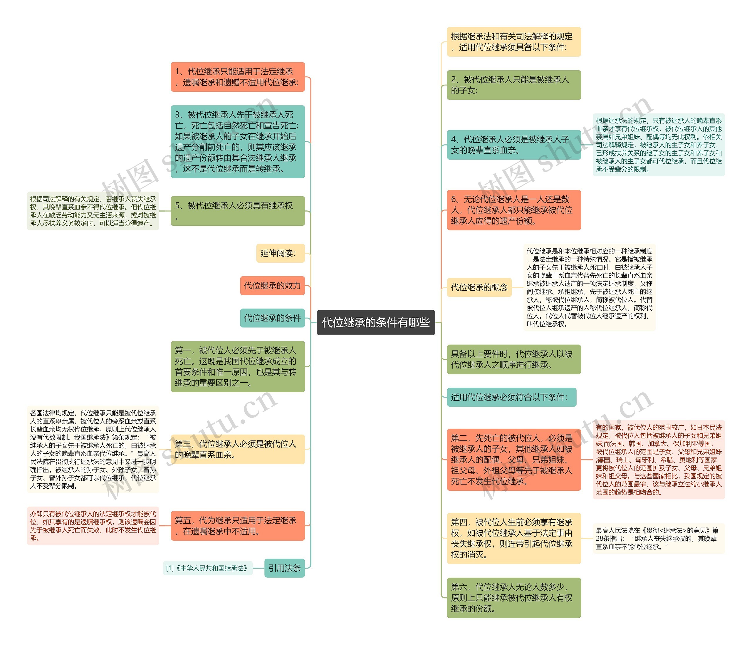 代位继承的条件有哪些思维导图