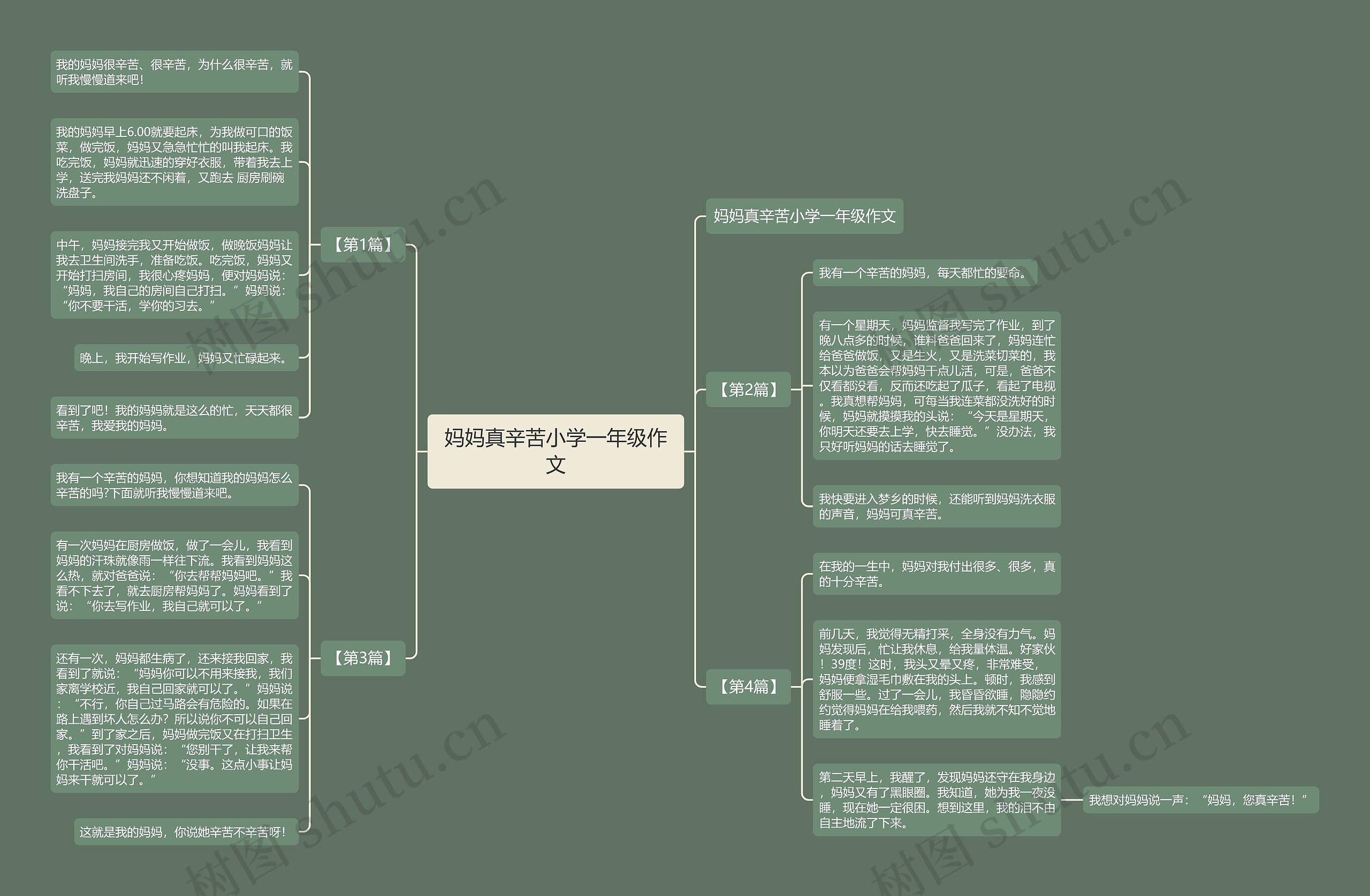 妈妈真辛苦小学一年级作文思维导图