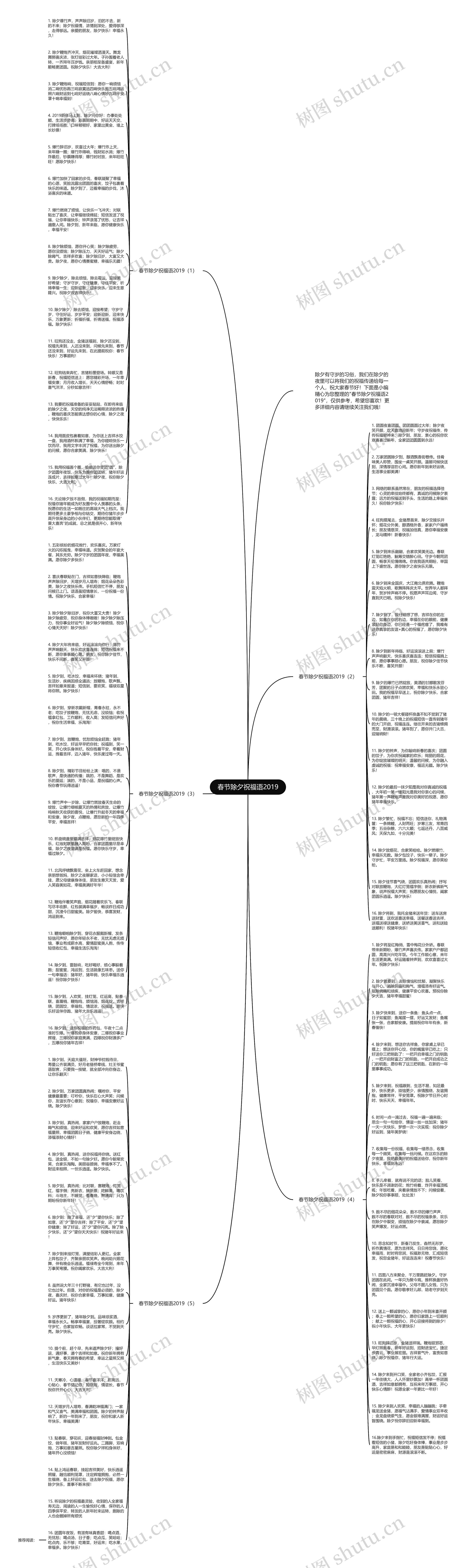 春节除夕祝福语2019思维导图